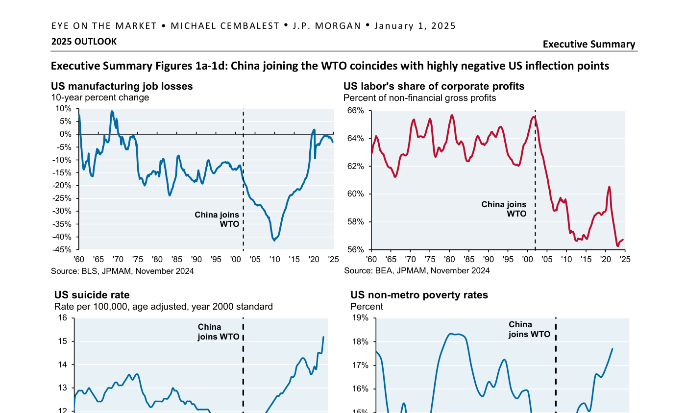 Gráfico 1 (J.P. Morgan): cuatro paneles que muestran inflexiones en datos estadounidenses en torno al año 2000, marcado con la entrada de China en la OMC — pérdida de empleo manufacturero (variación a 10 años), participación del trabajo en los beneficios corporativos, tasa de suicidio y tasa de pobreza no metropolitana.
