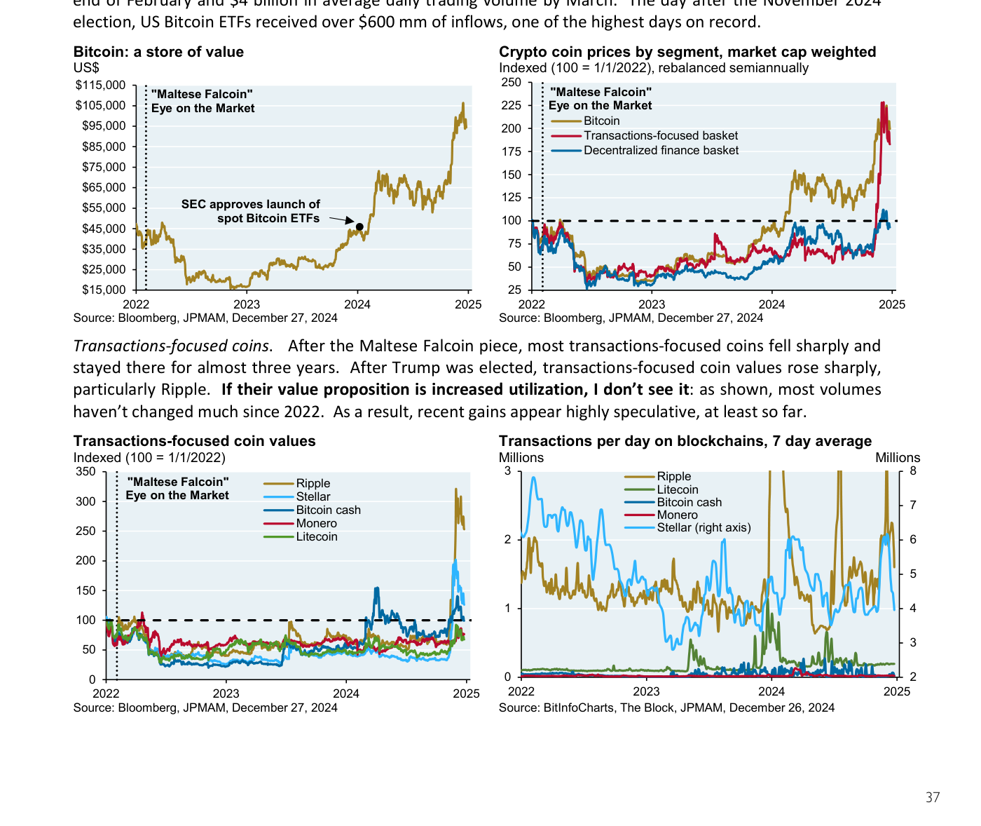 Gráfico 10 (J.P. Morgan): cuatro paneles cripto — Bitcoin como depósito de valor en dólares (de unos 15.000 a más de 100.000); precios de las monedas cripto por segmento, ponderados por capitalización; valor de las monedas enfocadas a transacciones (Ripple, Stellar, Litecoin, Monero, Bitcoin cash); y transacciones diarias en las cadenas de bloques, media de 7 días.