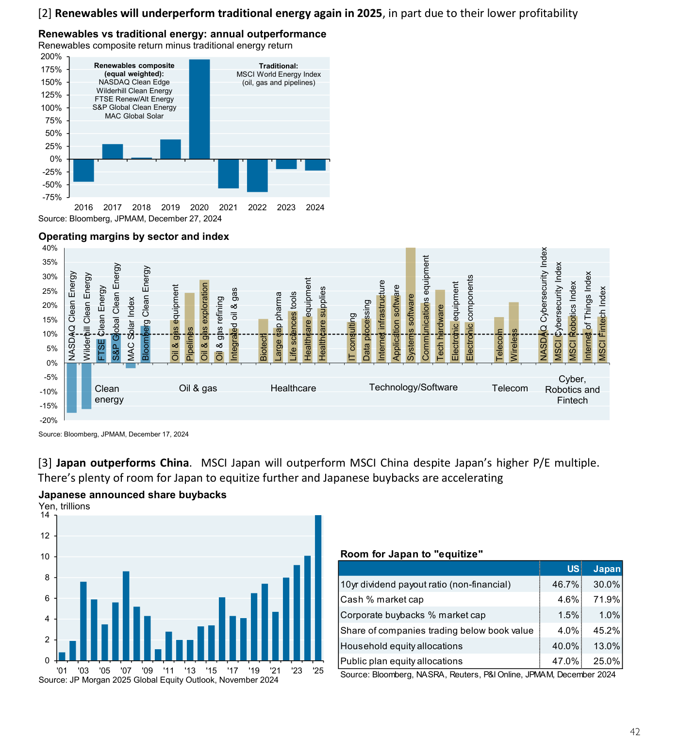 Gráfico 11 (J.P. Morgan): predicción de que las renovables volverán a quedarse rezagadas frente a la energía tradicional en 2025 (rentabilidad relativa y márgenes operativos por sector), y la tesis de que Japón batirá a China — recompras de acciones anunciadas en Japón y una tabla que compara a Estados Unidos con Japón en payout, caja, recompras, porcentaje de empresas por debajo de valor en libros y asignación a renta variable de hogares y planes públicos.