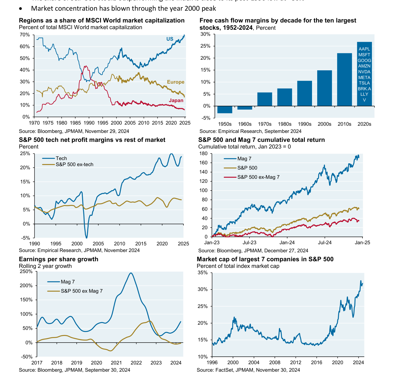 Gráfico 3 (J.P. Morgan): seis paneles sobre las Siete Magníficas y la concentración — peso de cada región en la capitalización del MSCI World; márgenes de flujo de caja libre por década de las diez mayores compañías; márgenes netos del sector tecnológico frente al resto; rentabilidad total acumulada del S&P 500, las Mag 7 y el S&P 500 ex-Mag 7 desde 2023; crecimiento del beneficio por acción Mag 7 frente al resto; y capitalización de las siete mayores como porcentaje del índice.