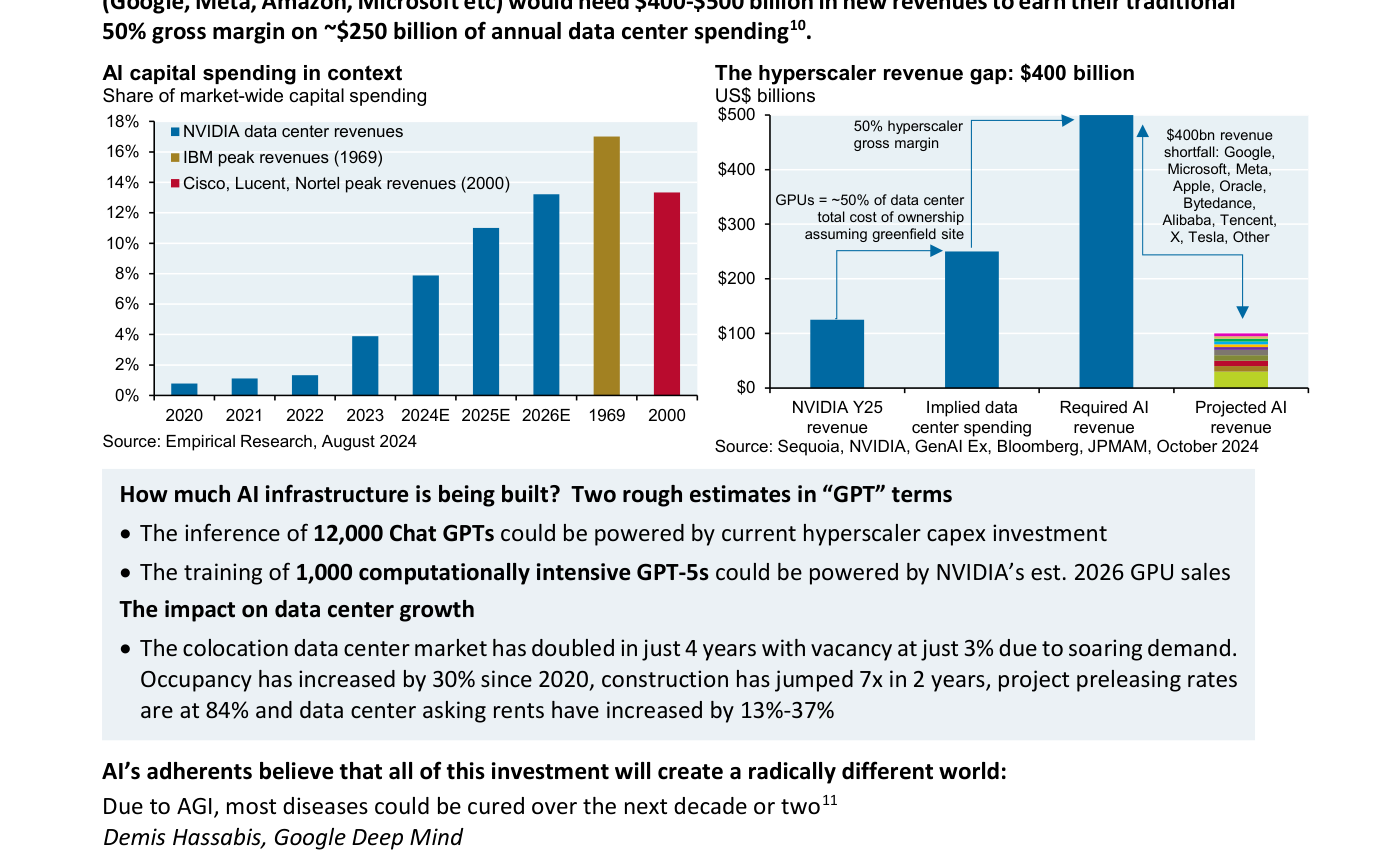 Gráfico 4 (J.P. Morgan): a la izquierda, el gasto en inversión vinculado a IA como porcentaje del gasto total de capital del mercado, con los ingresos de NVIDIA acercándose a los picos históricos de IBM (1969) y de Cisco/Lucent/Nortel (2000); a la derecha, el "agujero" de ingresos de los hiperescaladores, estimado en torno a 400.000 millones de dólares.