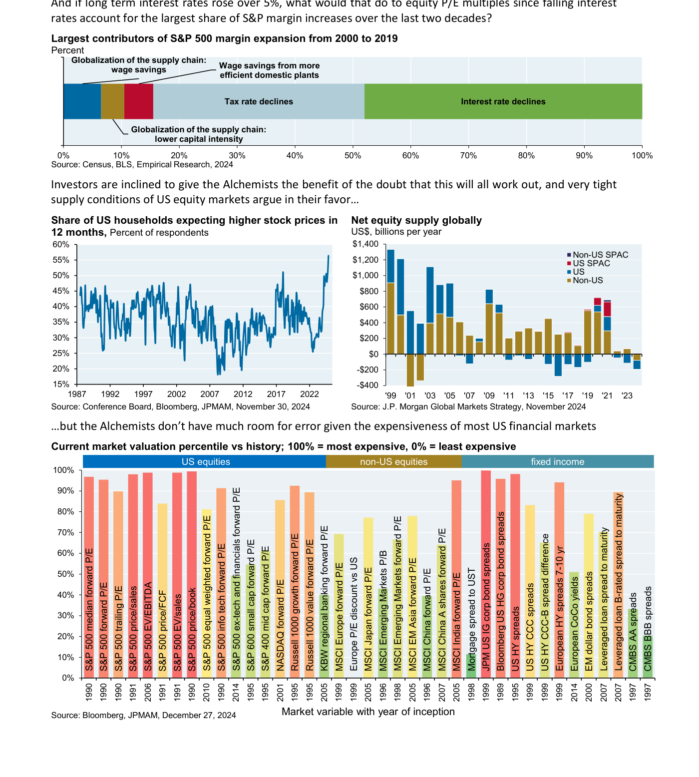 Gráfico 5 (J.P. Morgan): mayores contribuyentes a la expansión de márgenes del S&P 500 entre 2000 y 2019 (con la caída de tipos de interés como la mayor partida); proporción de hogares que esperan precios bursátiles más altos; oferta neta global de acciones; y, abajo, el percentil de valoración actual de cada mercado frente a su historia (100% = lo más caro), con la gran mayoría de los mercados estadounidenses en la zona alta.