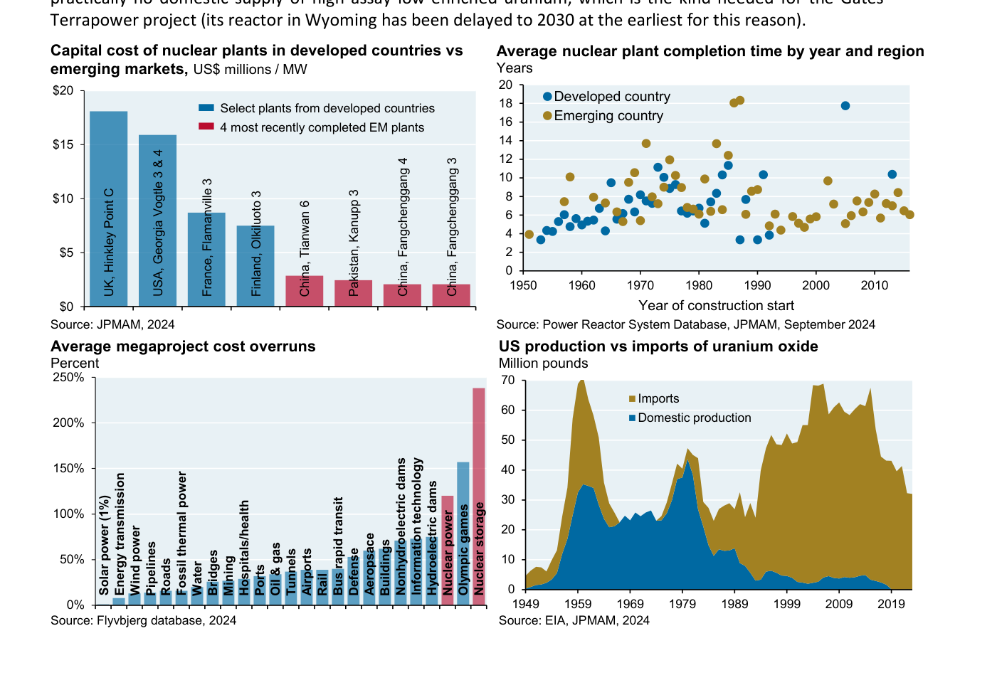 Gráfico 6 (J.P. Morgan): coste de capital de las centrales nucleares en países desarrollados frente a emergentes (millones de dólares por MW); tiempo medio de construcción por año y región; sobrecostes medios de los grandes megaproyectos por categoría, con la nuclear entre los más altos; y producción nacional de uranio de Estados Unidos frente a importaciones.