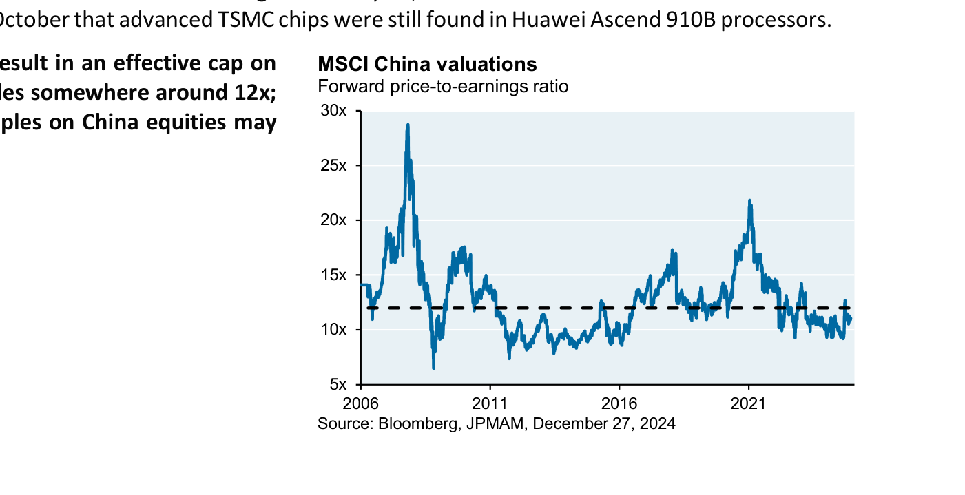 Gráfico 8 (J.P. Morgan): valoraciones del MSCI China, ratio precio-beneficio adelantado, desde 2006, con una línea discontinua en el entorno de 12x. Los picos rozan 29x (2007) y 22x (2021); el nivel actual se sitúa en torno a 11x.