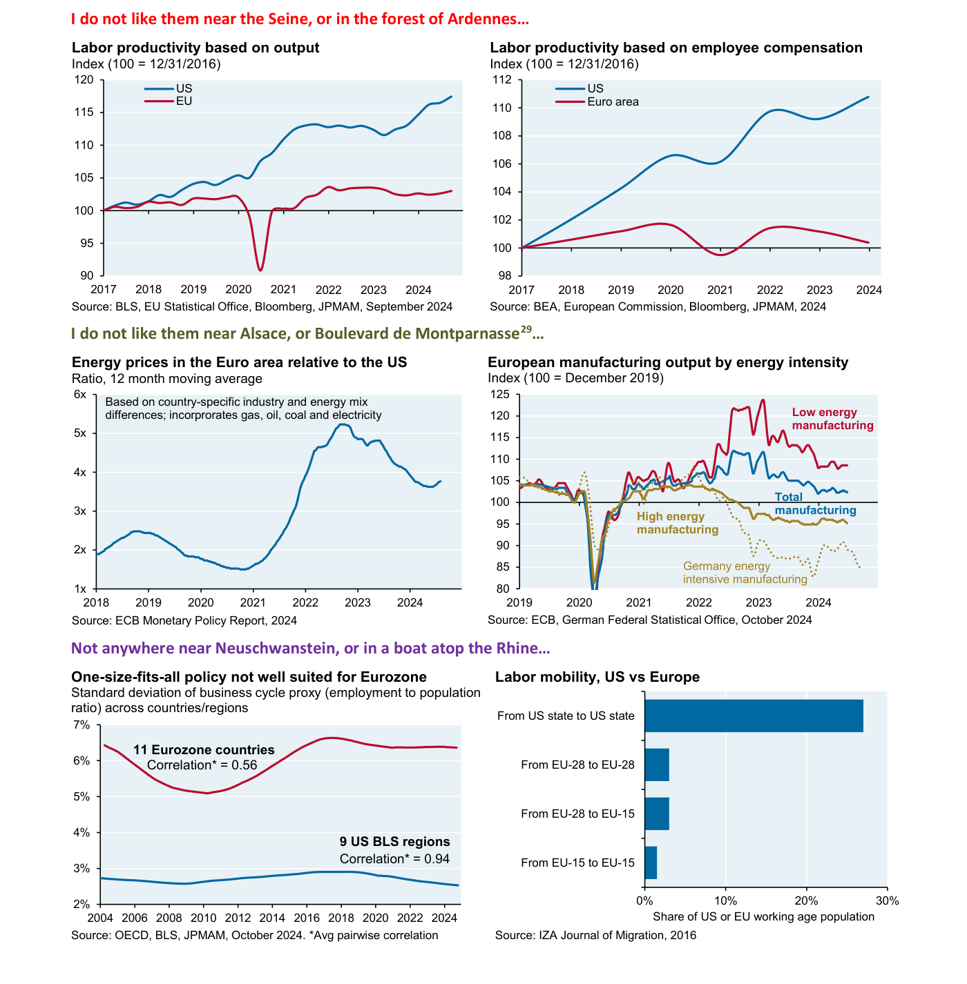 Gráfico 9 (J.P. Morgan): productividad laboral de Estados Unidos frente a la Unión Europea (por producción y por compensación, índice 100 = cierre de 2016); precios de la energía en la eurozona en relación con Estados Unidos (ratio, media móvil 12 meses); producción manufacturera europea por intensidad energética; y dispersión del ciclo económico y movilidad laboral, EE. UU. frente a Europa.