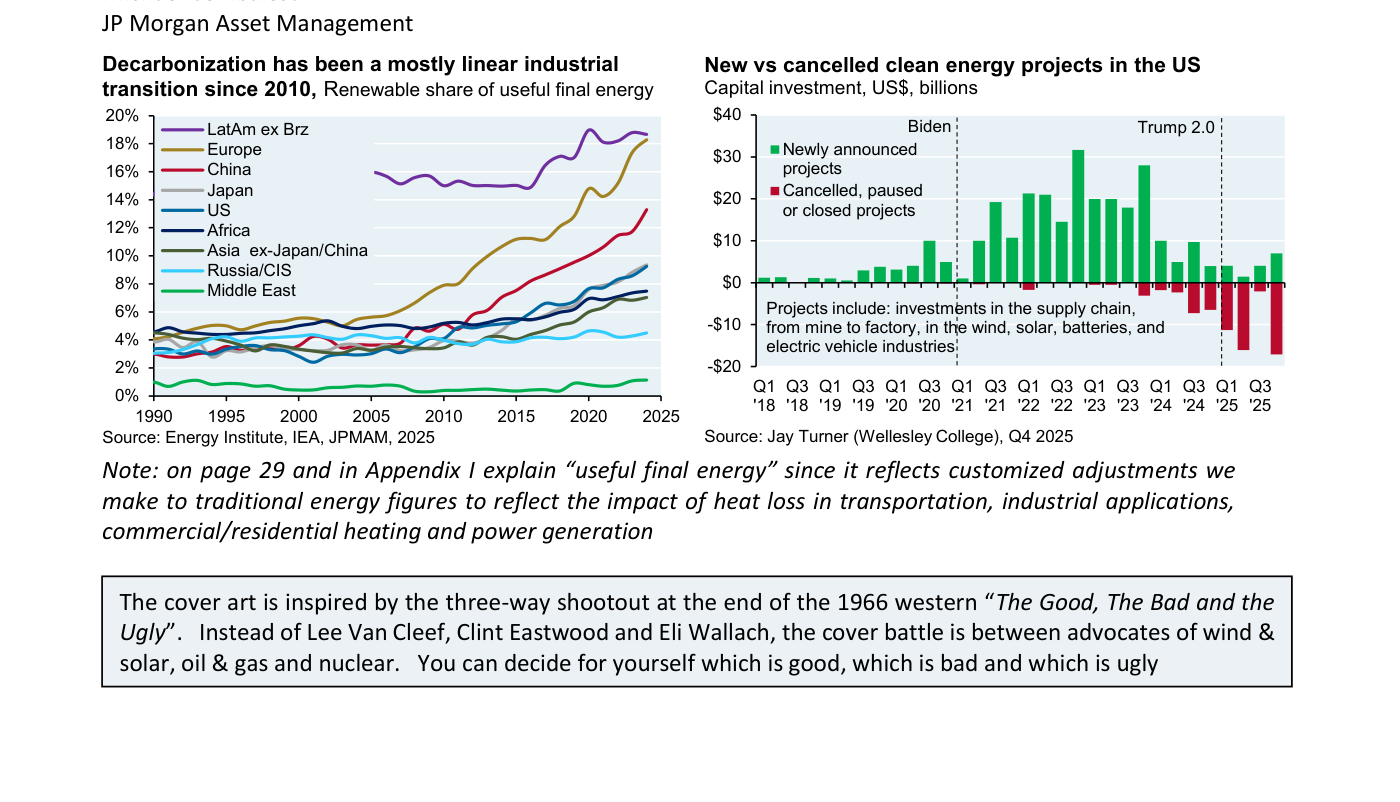Izquierda: 'Decarbonization has been a mostly linear industrial transition since 2010' — cuota renovable del consumo final útil de energía por regiones (Europe, China, US, etc.), todas por debajo del 20% y con pendiente recta desde 1990. Derecha: 'New vs cancelled clean energy projects in the US', inversión de capital en miles de millones de dólares por trimestre, con barras verdes de proyectos recién anunciados (newly announced projects) y rojas de cancelados o pausados (cancelled, paused or closed projects), y la frontera Biden / Trump 2.0.