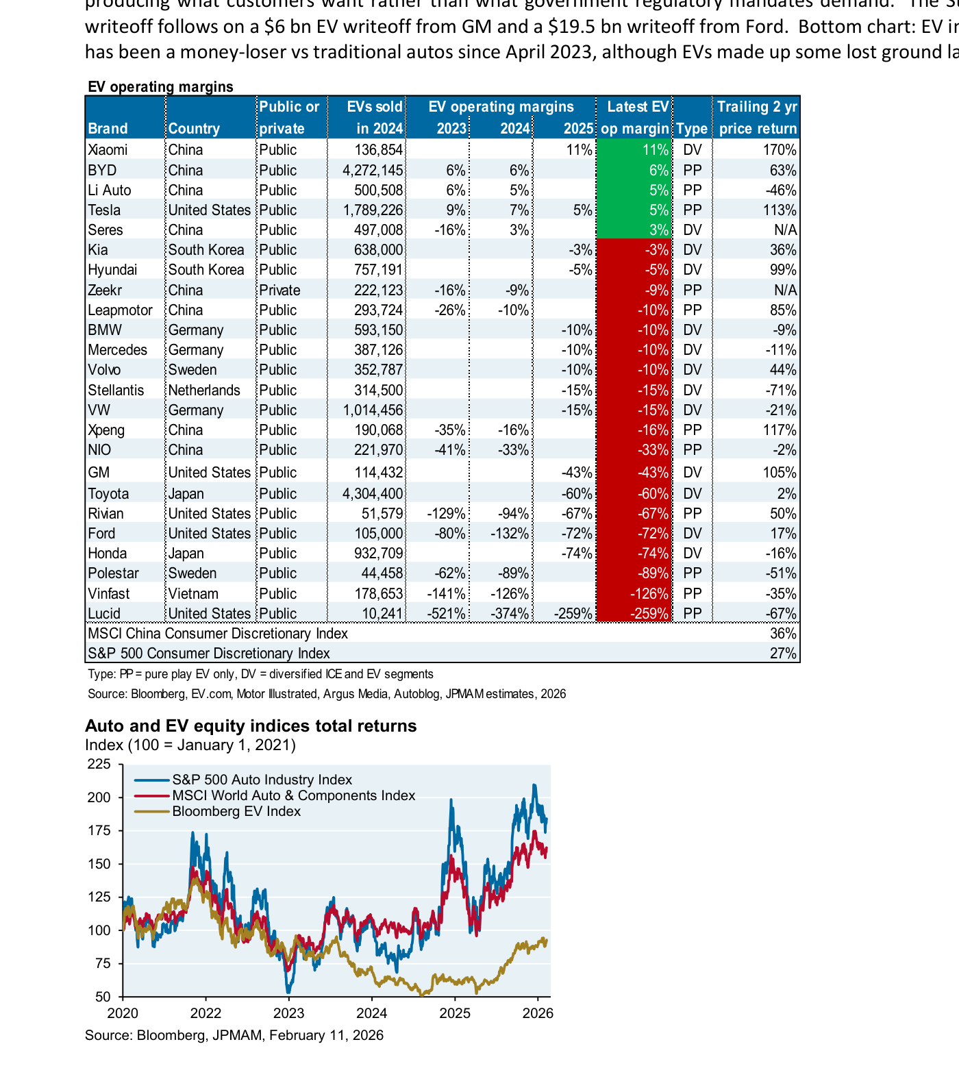 Tabla 'EV operating margins' por marca y país, con el margen operativo de 2025 destacado: positivos en Xiaomi (11%), BYD (6%), Li Auto (5%), Tesla (5%) y Seres (3%); negativos en BMW, Mercedes y Volvo (-10%), Stellantis y VW (-15%), NIO (-33%), GM (-43%), Toyota (-60%), Ford (-72%), Honda (-74%), Polestar (-89%), Vinfast (-126%) y Lucid (-259%). Debajo, el gráfico 'Auto and EV equity indices total returns' muestra el Bloomberg EV Index rezagado frente al sector del automóvil desde 2023.