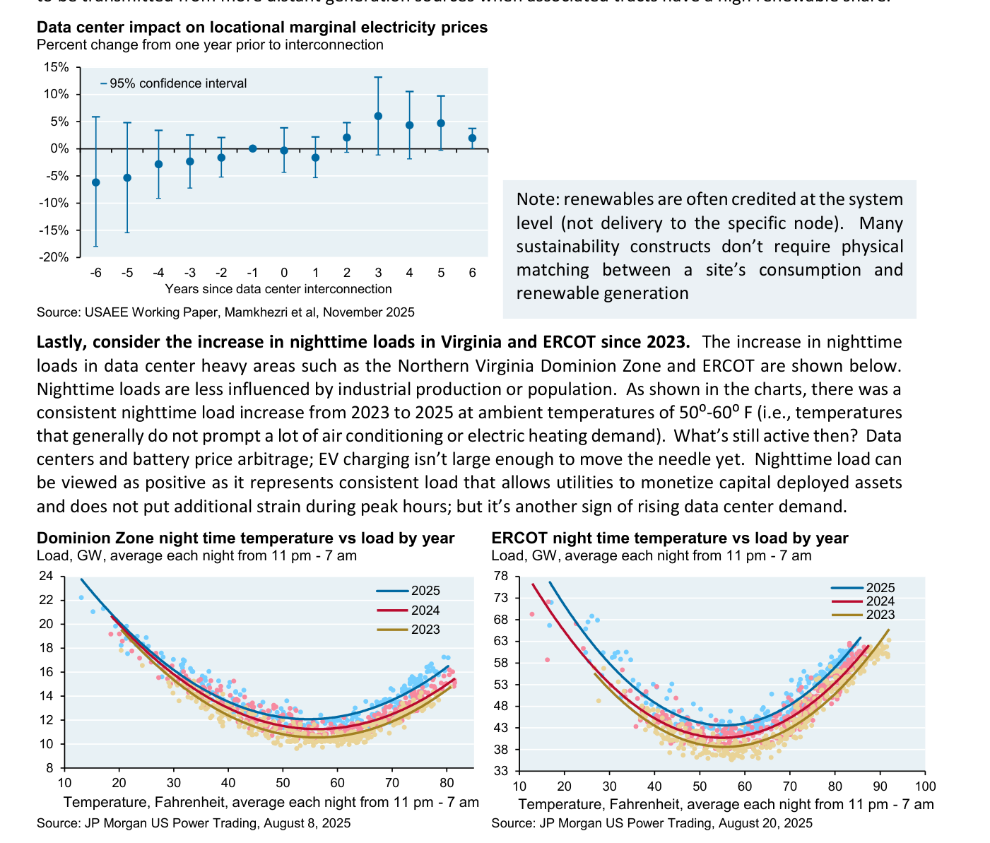 Arriba: 'Data center impact on locational marginal electricity prices' — cambio porcentual del precio marginal local respecto al año previo a la interconexión, con intervalo de confianza del 95% (95% confidence interval); el precio gira al alza tras el año 0. Abajo: 'Dominion Zone' y 'ERCOT night time temperature vs load by year' — carga eléctrica nocturna (GW) frente a temperatura, con las curvas de 2025 desplazadas por encima de las de 2024 y 2023.