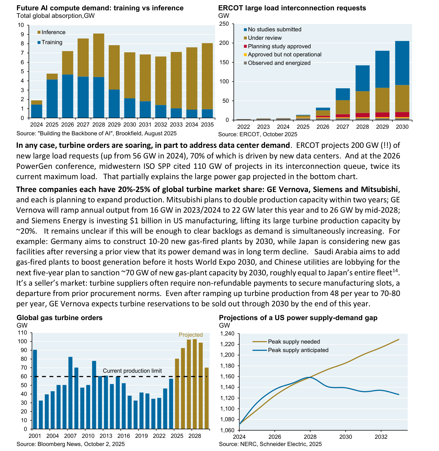 Cuatro gráficos de demanda y oferta eléctrica. Arriba: 'Future AI compute demand: training vs inference' (GW) y 'ERCOT large load interconnection requests' (GW), con la cola de interconexión de ERCOT en torno a 200 GW. Abajo: 'Global gas turbine orders' (GW), con pedidos por encima del límite de producción actual (current production limit) y barras 'Projected', y 'Projections of a US power supply-demand gap' (GW), con la curva 'Peak supply needed' separándose al alza de 'Peak supply anticipated'.