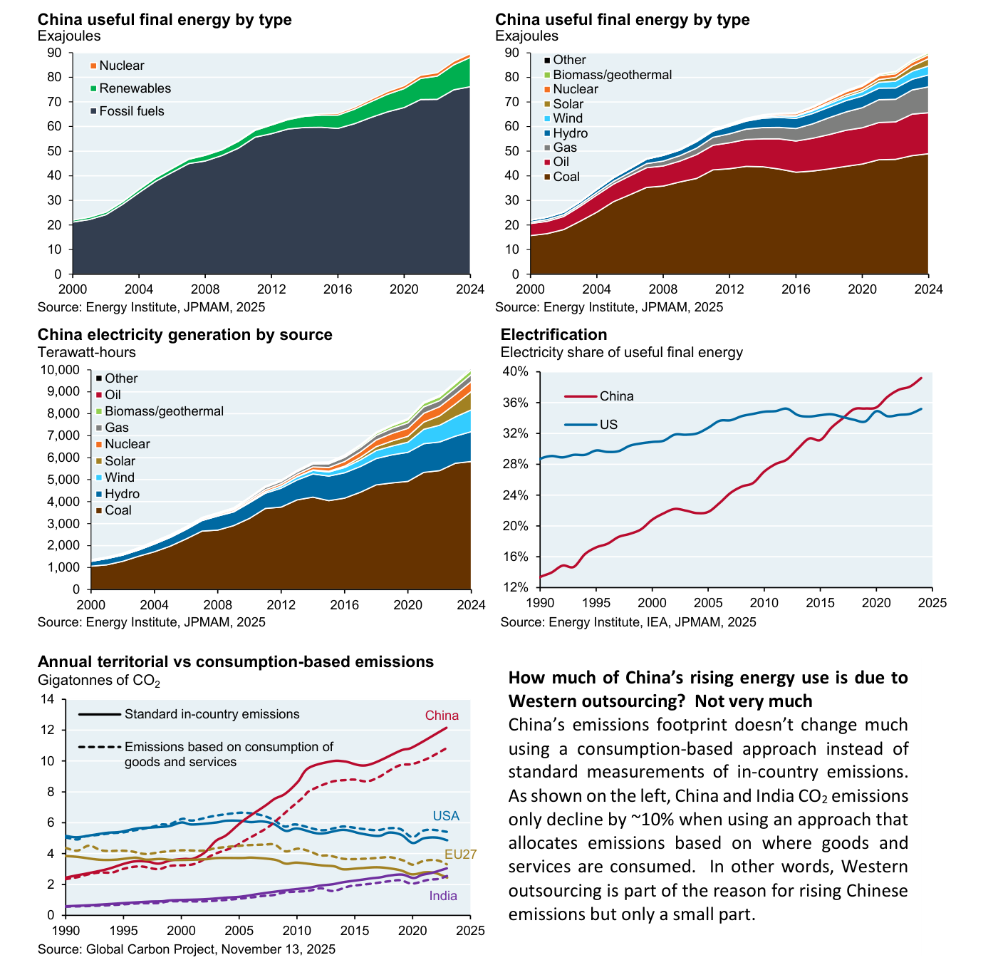 Cinco gráficos sobre China. 'China useful final energy by type' (Exajoules) desglosado en fossil fuels, renewables y nuclear; 'China electricity generation by source' (Terawatt-hours, hasta ~10.000), con el coal (carbón) aún dominante; 'Electrification: electricity share of useful final energy', comparando China y US (de ~12% a ~40%); y 'Annual territorial vs consumption-based emissions' (Gigatonnes of CO2) para China, USA, EU27 e India.