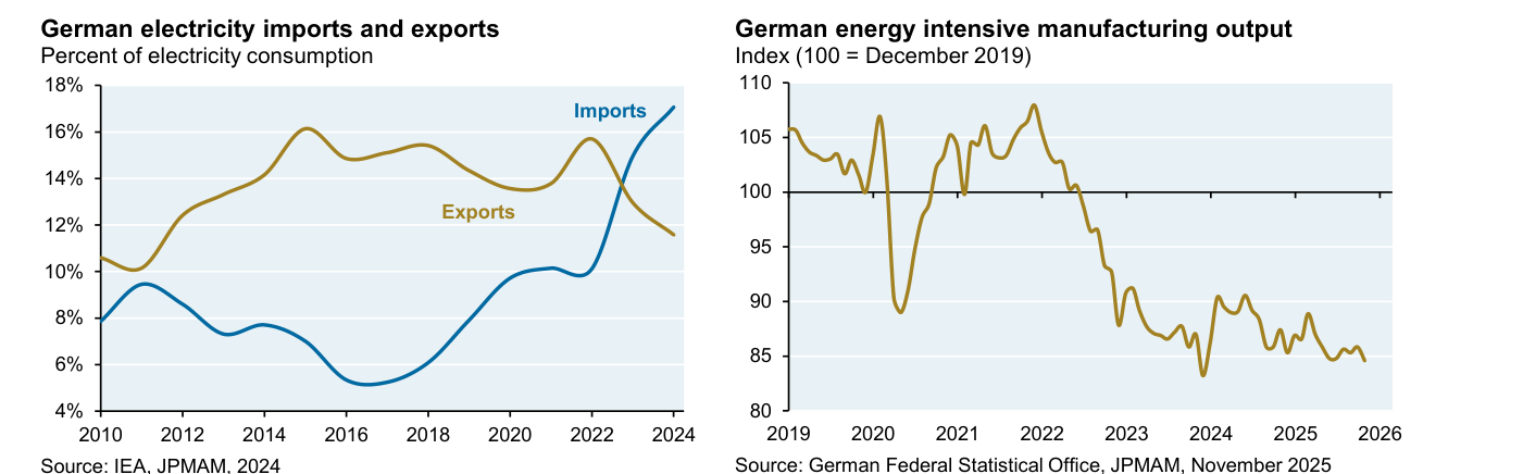Dos gráficos sobre Alemania. 'German electricity imports and exports' (porcentaje del consumo eléctrico), con las importaciones (Imports) subiendo hasta ~16-17% y las exportaciones (Exports) cayendo; y 'German energy intensive manufacturing output' (índice 100 = diciembre 2019), con la producción industrial intensiva en energía descendiendo hasta ~85-90 en 2025.