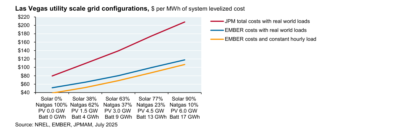Gráfico 'Las Vegas utility scale grid configurations, $ per MWh of system levelized cost'. Tres curvas crecientes según se añade solar (de 'Solar 0% / Natgas 100%' a 'Solar 90% / Natgas 10%', con PV de 0 a 6 GW y baterías de 0 a 17 GWh): la línea JPM (roja) sube de ~80 a ~208 dólares por MWh; la línea EMBER con cargas reales (azul) llega a ~118; y la línea EMBER con carga horaria constante (amarilla) alcanza ~107.