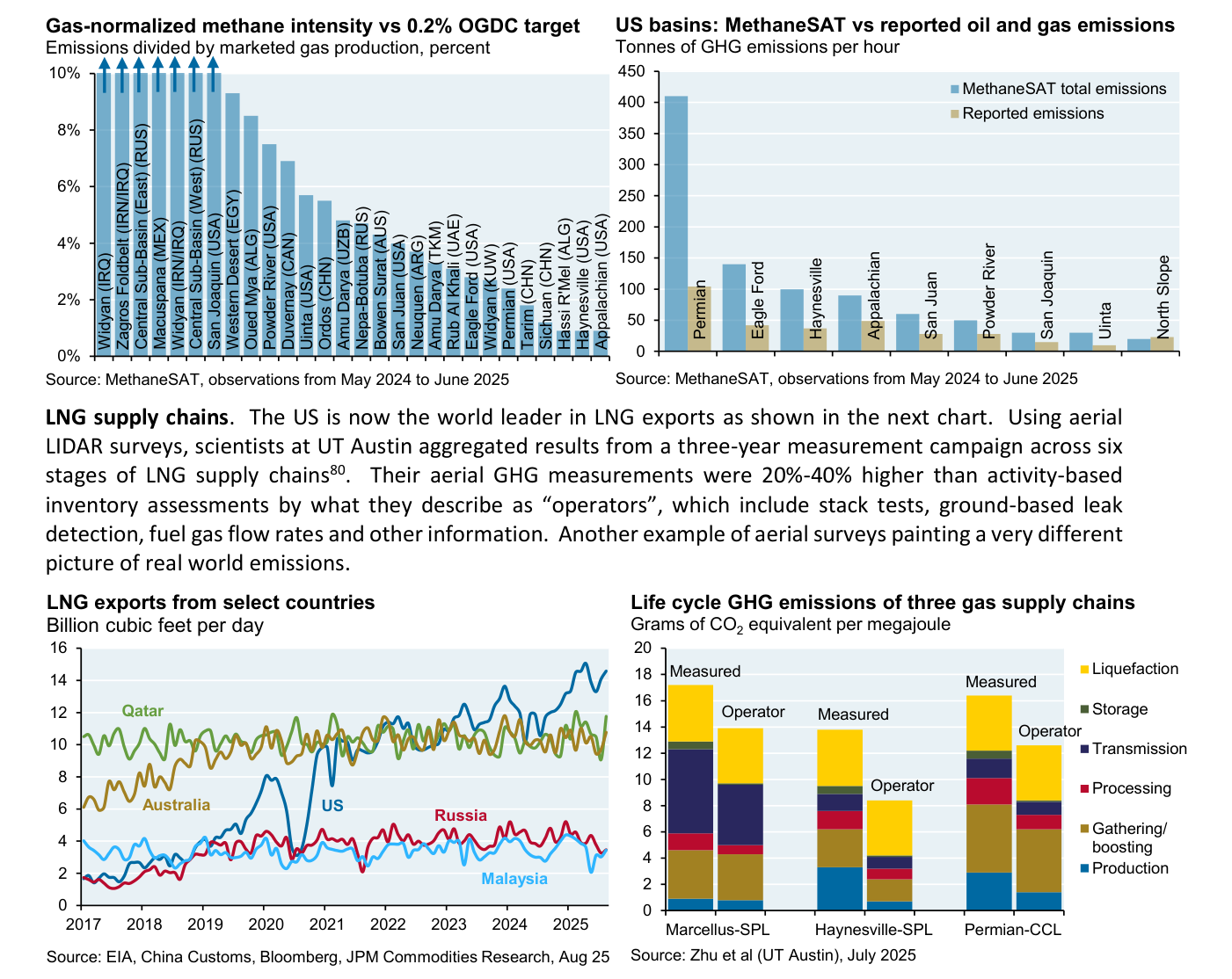 Cuatro gráficos de emisiones. 'Gas-normalized methane intensity vs 0.2% OGDC target' (emisiones divididas por producción comercializada, %), con las cuencas muy por encima del objetivo del 0,2%; 'US basins: MethaneSAT vs reported oil and gas emissions' (toneladas de GHG por hora), donde 'MethaneSAT total emissions' supera ampliamente a 'Reported emissions' en cuencas como Permian; 'LNG exports from select countries' (billion cubic feet per day), con EE. UU. ya como líder; y 'Life cycle GHG emissions of three gas supply chains' (gramos de CO2 equivalente por megajulio), comparando 'Measured' y 'Operator'.