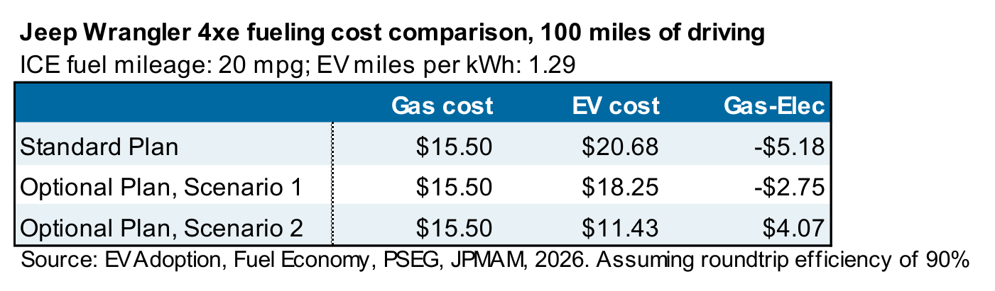 Tabla 'Jeep Wrangler 4xe fueling cost comparison, 100 miles of driving' (20 mpg de gasolina, 1,29 millas por kWh), con columnas 'Gas cost', 'EV cost' y 'Gas-Elec'. Standard Plan: gasolina 15,50 dólares vs eléctrico 20,68 (-5,18); Optional Plan Scenario 1: eléctrico 18,25 (-2,75); Optional Plan Scenario 2: eléctrico 11,43 (+4,07).