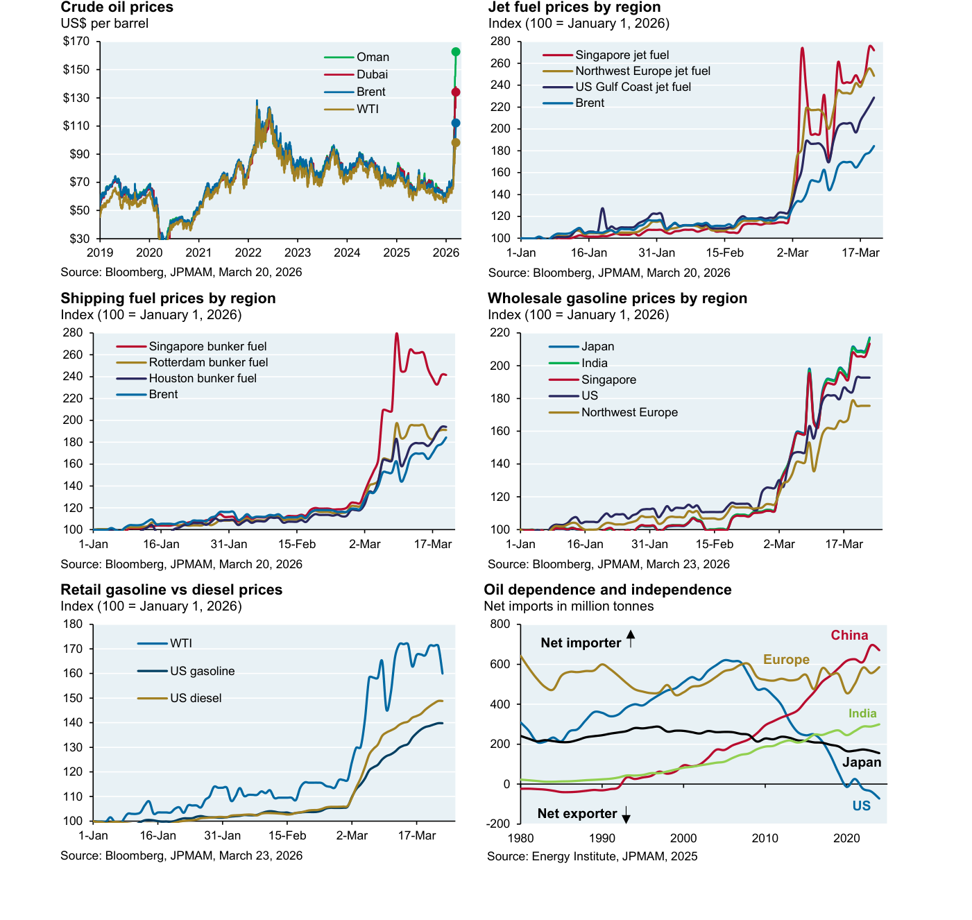 Seis paneles de precios: "Crude oil prices" (US$ per barrel, de 30 a 170 dólares, 2019-2026) con las series Oman, Dubai, Brent y WTI disparándose en vertical al final de la serie; "Jet fuel prices by region" y "Shipping fuel prices by region" (índice 100 = 1 de enero de 2026) con Singapur, Europa y EE. UU. alcanzando la zona de 220-260; "Wholesale gasoline prices by region" (Japón, India, Singapur, EE. UU., noroeste de Europa); "Retail gasoline vs diesel prices" en EE. UU. (el minorista sube menos que el WTI); y "Oil dependence and independence" (importaciones netas en millones de toneladas, 1980-2020), con China e India escalando como importadores, Europa y Japón importadores crónicos y EE. UU. cruzando a exportador neto.