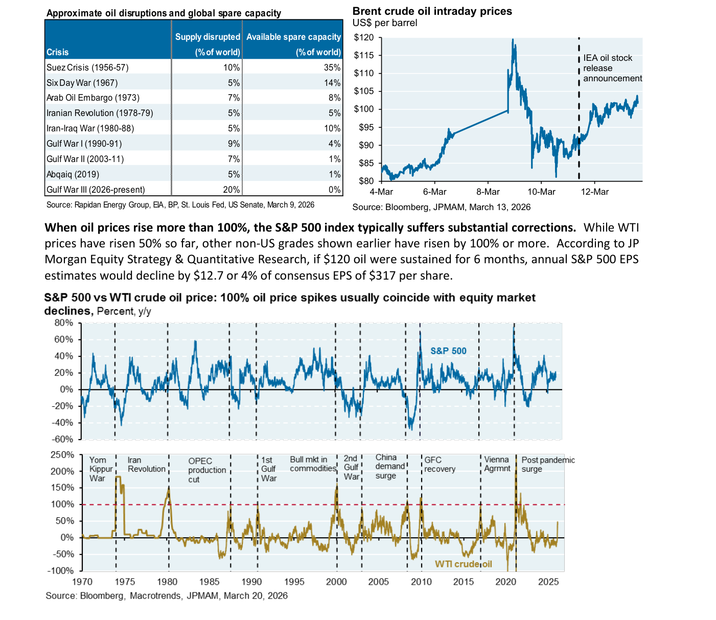 Página con tres elementos: la tabla "Approximate oil disruptions and global spare capacity", que compara crisis históricas por supply disrupted y available spare capacity en % del mercado mundial — Suez Crisis 10%/35%, Six Day War 5%/14%, Arab Oil Embargo 7%/8%, Iranian Revolution 5%/5%, Iran-Iraq War 5%/10%, Gulf War I 9%/4%, Gulf War II 7%/1%, Abqaiq 5%/1% y Gulf War III (2026-present) 20%/0%; el gráfico "Brent crude oil intraday prices" (US$ per barrel, de 80 a 120 dólares, 4-12 de marzo) con la anotación "IEA oil stock release announcement" y el precio reanudando la subida tras el anuncio; y el gráfico histórico "S&P 500 vs WTI crude oil price: 100% oil price spikes usually coincide with equity market declines" (variaciones interanuales en %, 1970-2025), con los episodios Yom Kippur, Iran Revolution, Gulf War y demás señalados.