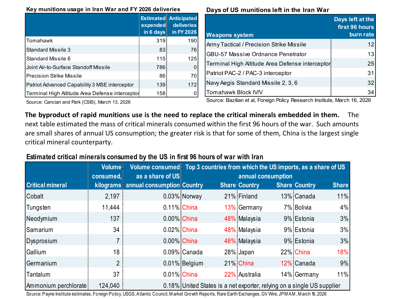 Dos tablas de municiones del informe: "Key munitions usage in Iran War and FY 2026 deliveries", que compara lo estimado gastado en 6 días con las entregas previstas para el año fiscal 2026 — Tomahawk 319 frente a 190, Standard Missile 3 83 frente a 76, Standard Missile 6 115 frente a 125, Joint Air-to-Surface Standoff Missile 786 frente a 0, Precision Strike Missile 86 frente a 70, Patriot PAC-3 MSE 139 frente a 172 y THAAD 158 frente a 0 —, y "Days of US munitions left in the Iran War", con los días de inventario restantes al ritmo de las primeras 96 horas: de 12 días (Army Tactical / Precision Strike Missile) a 34 (Tomahawk Block IV/V). Debajo, la tabla de minerales críticos consumidos en las primeras 96 horas, con los tres países principales de los que importa EE. UU. y China con el 48% en neodimio, samario y disprosio.