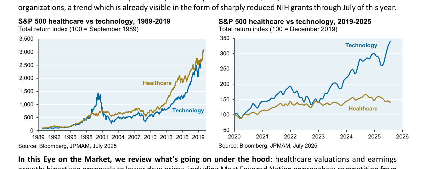 Dos gráficos de J.P. Morgan que comparan el índice de rentabilidad total de sanidad (línea dorada) y tecnología (línea azul) del S&P 500. En el panel izquierdo, 1989-2019 (base 100 = septiembre de 1989), ambas líneas suben juntas hasta superar las 3.000, con la sanidad incluso por encima al final del tramo. En el panel derecho, 2019-2025 (base 100 = diciembre de 2019), la tecnología se dispara por encima de 330 mientras la sanidad se queda estancada en torno a 140. Fuente: Bloomberg, JPMAM, julio de 2025.