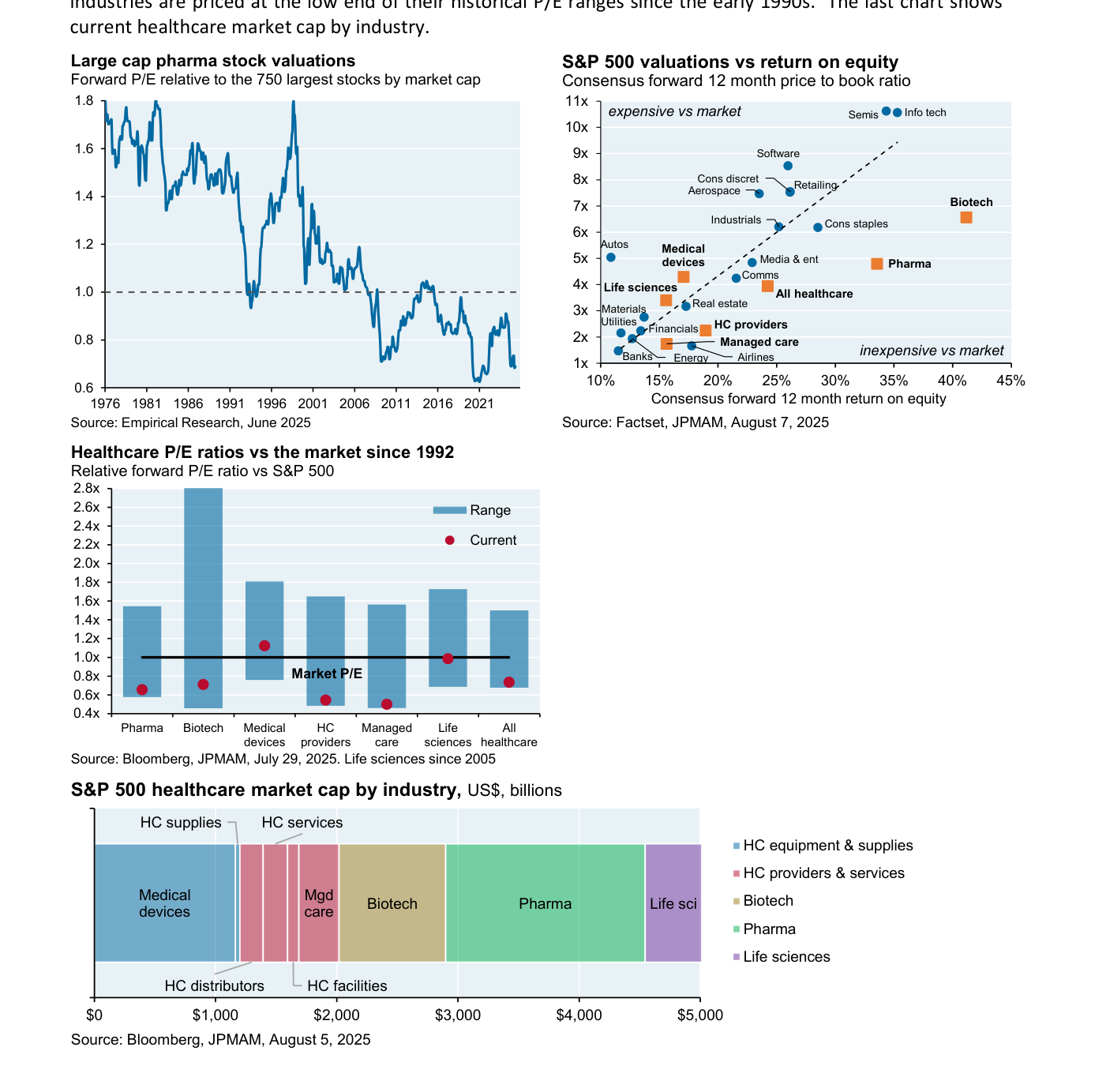 Cuatro gráficos de valoración de J.P. Morgan. Arriba a la izquierda, P/E forward de la gran farma relativo a las 750 mayores compañías por capitalización, desde 1976: la línea está hoy en la zona baja de su rango histórico. Arriba a la derecha, dispersión de precio/valor contable frente a ROE consensuado para los sectores del S&P 500, con farma, biotech y life sciences situados en la parte inexpensive (por debajo de la diagonal). Abajo a la izquierda, P/E relativo al mercado desde 1992 por industria sanitaria, con el marcador de nivel actual cerca del extremo inferior de cada rango. Abajo, capitalización de mercado del sector salud del S&P 500 por industria, en miles de millones de dólares, dominada por farma. Fuentes: Empirical Research, FactSet, Bloomberg y JPMAM, 2025.