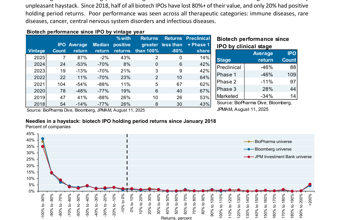 Gráficos de J.P. Morgan sobre OPV de biotecnología. Arriba a la izquierda, una tabla del comportamiento desde la salida a bolsa por año de cosecha (2018-2025), con columnas para número de OPV, rentabilidad media, mediana y porcentaje con retornos positivos. Arriba a la derecha, otra tabla por fase clínica (preclínica, fase 1, 2, 3 y comercializada). Abajo, un histograma —«agujas en un pajar»— de las rentabilidades acumuladas desde enero de 2018: la inmensa mayoría de las compañías se concentra en el extremo de pérdidas, con una barra enorme en el tramo de -100% a -80%, frente a una cola derecha muy fina de ganadores. Fuentes: BioPharma Dive, Bloomberg, JPMAM, agosto de 2025.