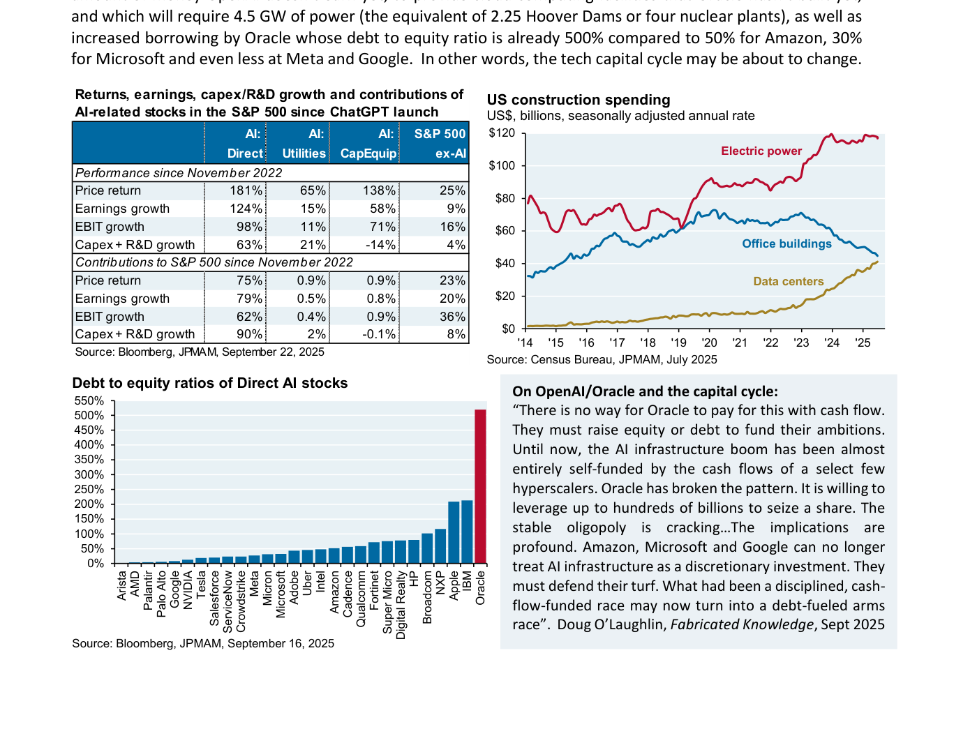 Bloque de la página 2 con: (1) tabla "Returns, earnings, capex/R&D growth and contributions of AI-related stocks in the S&P 500 since ChatGPT launch" mostrando price return 181%/65%/138%/25% y contribuciones 75%/0,9%/0,9%/23% para AI directo, utilities AI, capital equipment AI y S&P 500 ex-AI; (2) gráfico de US construction spending en data centers vs oficinas vs electric power desde 2014, con data centers superando ya al gasto en oficinas; (3) barras horizontales de Debt-to-equity ratios de los Direct AI stocks (Oracle al 500%, Amazon ~50%, Microsoft 30%, etc.); y (4) recuadro con la cita de Doug O'Laughlin sobre el deal OpenAI-Oracle. Fuente Bloomberg/JPMAM, septiembre 2025.