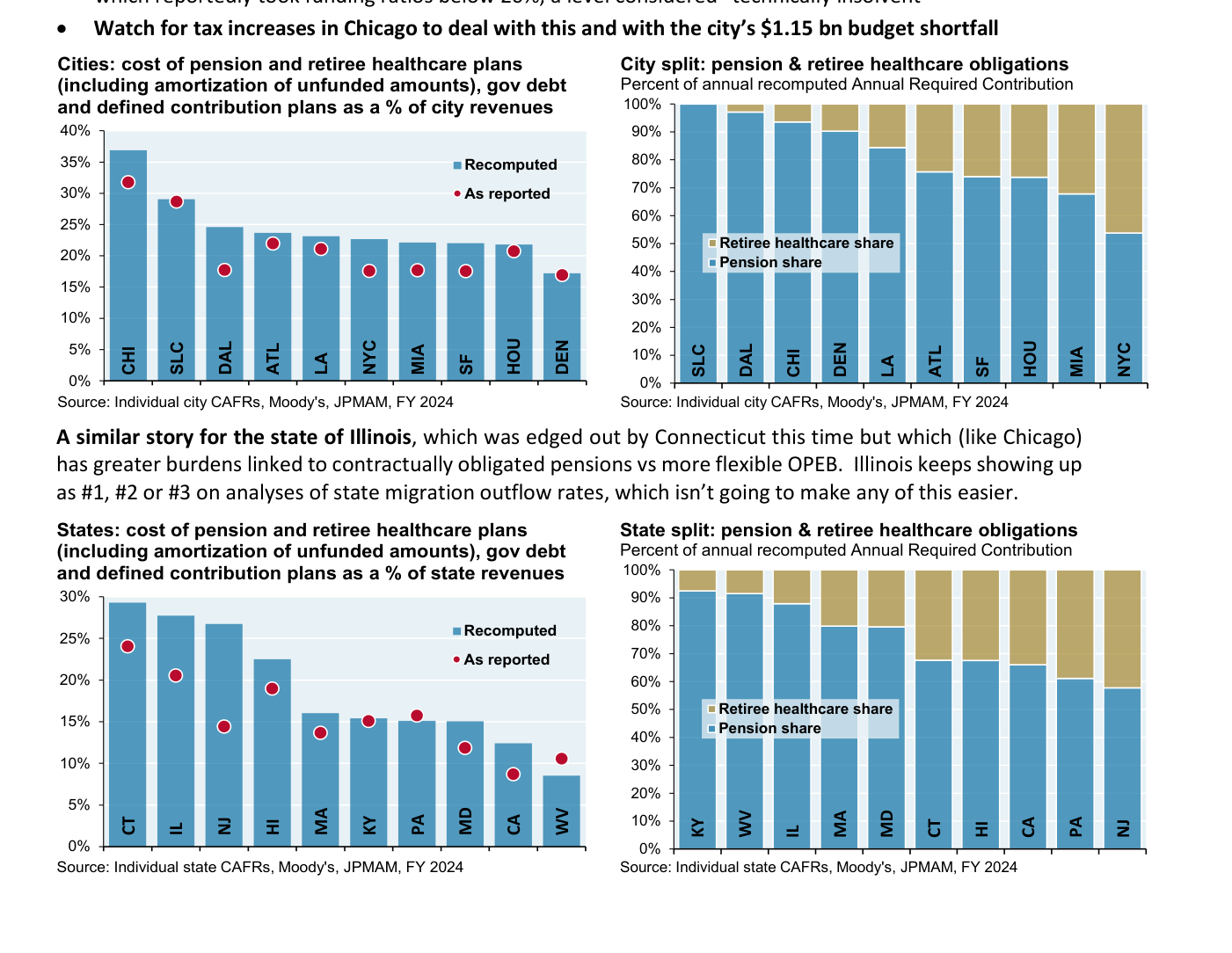 Bloque de la página 6 con cuatro paneles: (izquierda arriba) "Cities: cost of pension and retiree healthcare plans (including amortization of unfunded amounts), gov debt and defined contribution plans as a % of city revenues" — Chicago ~35% recomputed vs ~30% as reported, encima de Salt Lake City, Dallas, Atlanta, LA, NYC, Miami, San Francisco, Houston y Denver; (derecha arriba) "City split: pension & retiree healthcare obligations" — Chicago casi todo pension; (izquierda abajo) States version — Connecticut e Illinois por delante; (derecha abajo) State split — Illinois mayoritariamente pension obligations. Fuente individual CAFRs/Moody's/JPMAM, FY 2024.