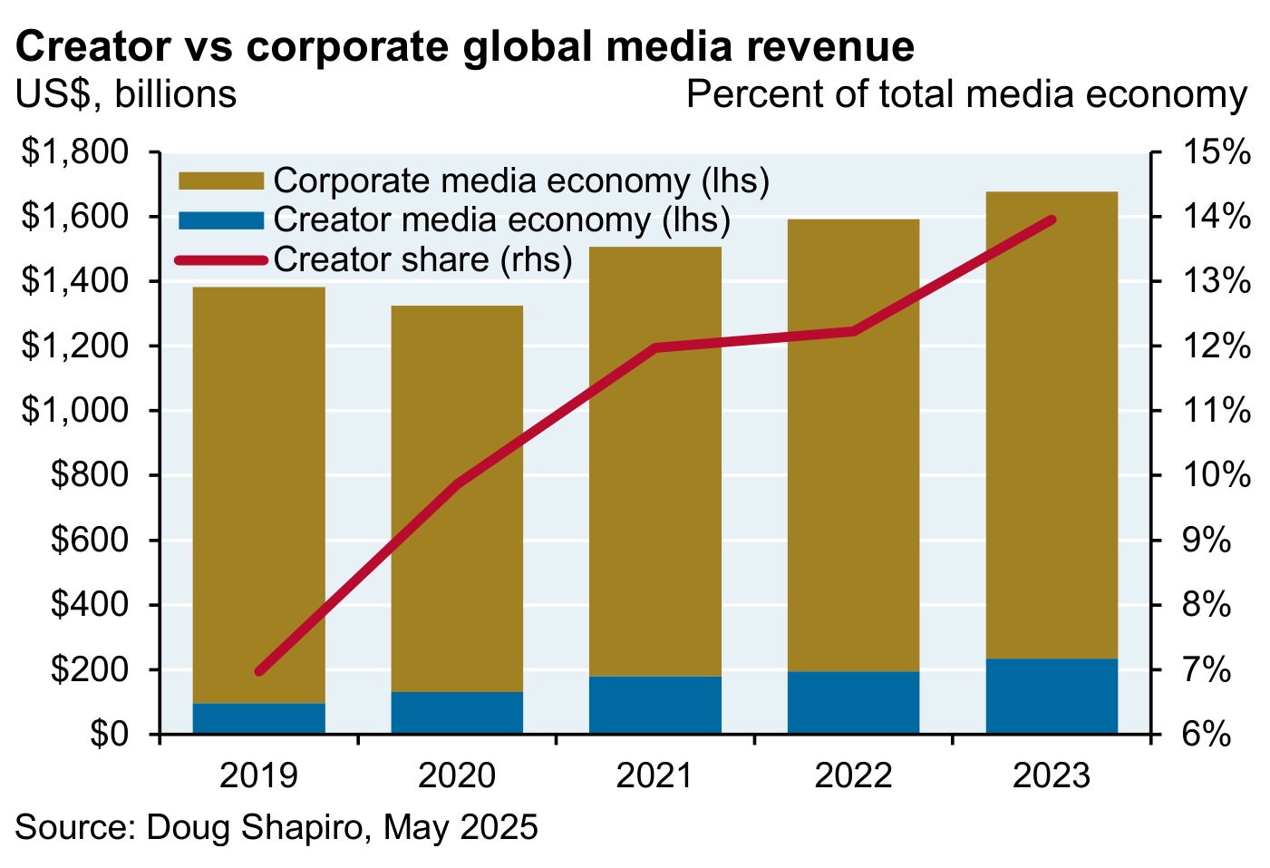 Ingresos de medios corporativos frente a economía de creadores a nivel global, en miles de millones de USD, con la cuota del creador (eje derecho) creciendo de forma sostenida del entorno del 6%-7% al 13%-14% entre 2019 y 2023. Fuente: Doug Shapiro, mayo de 2025.