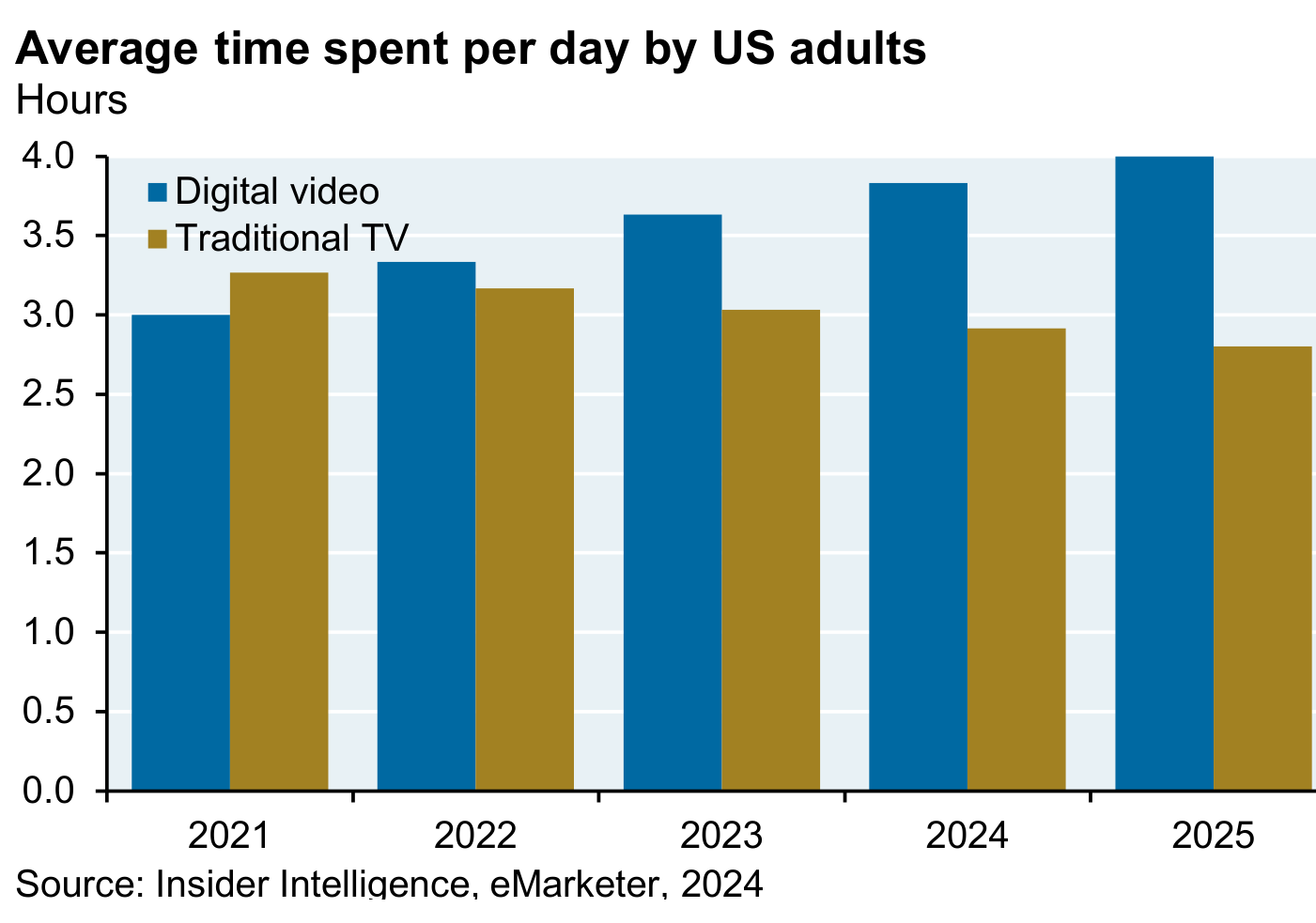 Tiempo medio diario dedicado por adultos en EE.UU. al vídeo digital frente a la TV tradicional, en horas, 2021-2025. El vídeo digital supera a la televisión tradicional y amplía la brecha año a año. Fuente: Insider Intelligence, eMarketer, 2024.