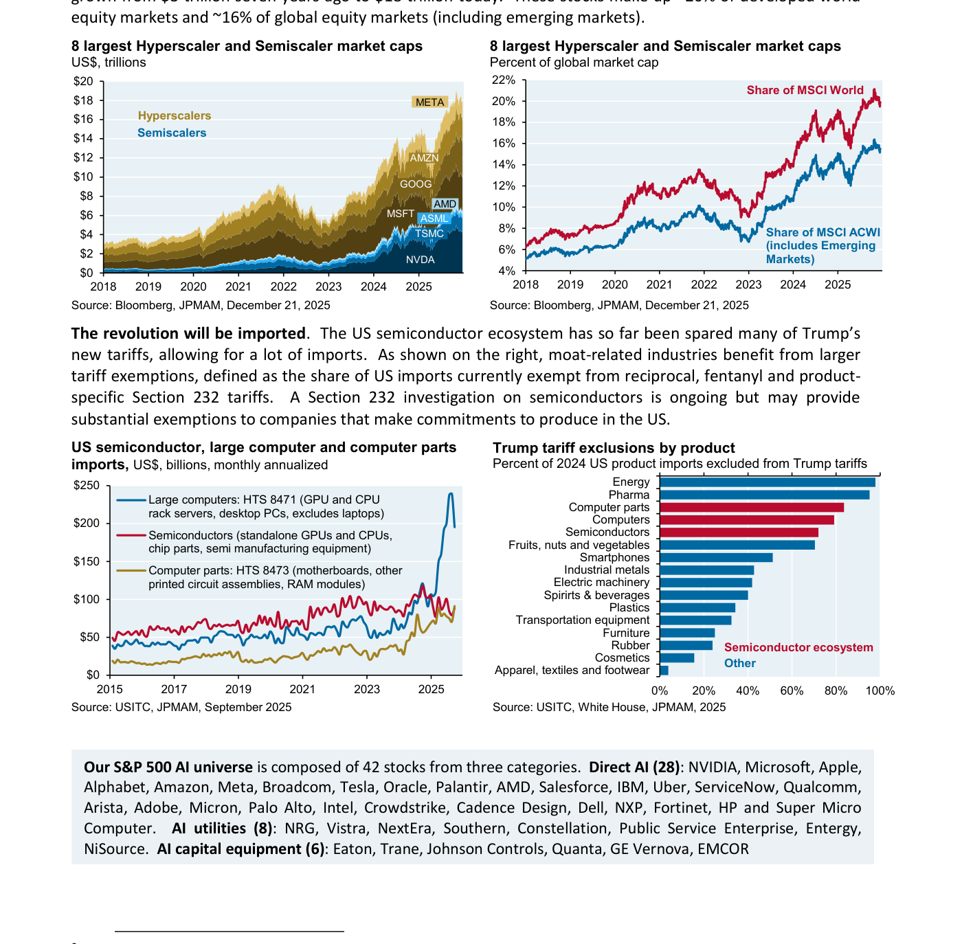 Dos gráficos superiores: la capitalización bursátil conjunta de los ocho mayores hiperescaladores y fabricantes de chips (NVDA, TSMC, ASML, MSFT, GOOG, AMZN, META, AMD) crece de unos 3 billones de dólares en 2018 a unos 18 billones en 2025, con META y NVDA destacando; a la derecha, esa cesta pasa de pesar un 6% a cerca del 20% del MSCI World y del 16% del MSCI ACWI. Debajo, las importaciones estadounidenses de semiconductores y grandes ordenadores se disparan hacia 2025, y un gráfico de barras muestra que el ecosistema de semiconductores disfruta de las mayores exenciones arancelarias de Trump.