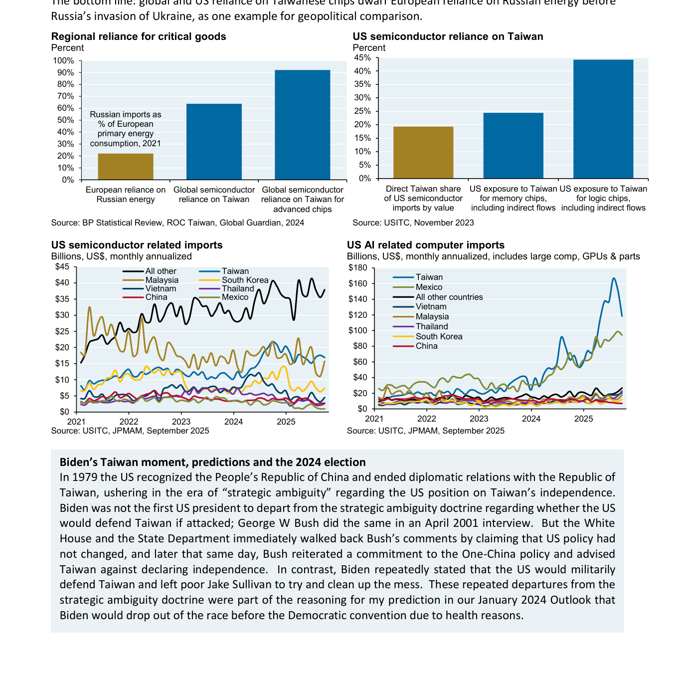 Dos gráficos superiores sobre la dependencia de Taiwán. Izquierda: la dependencia global de semiconductores de Taiwán —y especialmente de chips avanzados, cercana al 90%— supera con creces la dependencia europea de la energía rusa antes de la invasión de Ucrania. Derecha: la exposición estadounidense a Taiwán para chips de memoria y lógicos, incluyendo flujos indirectos, alcanza el 35%-45%. Abajo: las importaciones estadounidenses de semiconductores y de ordenadores relacionados con IA por país, con Taiwán destacando.