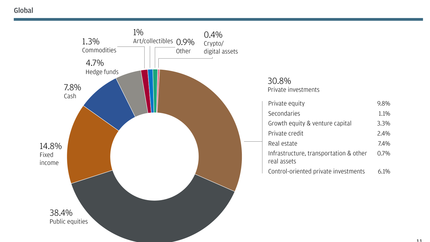 Gráfico de anillo Average portfolio asset allocations (net), Global: Public equities 38,4%, Private investments 30,8%, Fixed income 14,8%, Cash 7,8%, Hedge funds 4,7%, Commodities 1,3%, Art/collectibles 1%, Other 0,9% y Crypto/digital assets 0,4%
