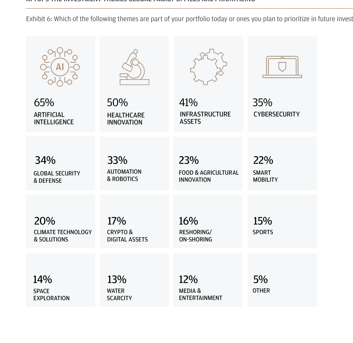 Cuadrícula de iconos Investment themes prioritized by global family offices: Artificial intelligence 65%, Healthcare innovation 50%, Infrastructure assets 41%, Cybersecurity 35%, Global security & defense 34%, Automation & robotics 33%, Food & agricultural innovation 23%, Smart mobility 22%, Climate technology & solutions 20%, Crypto & digital assets 17%
