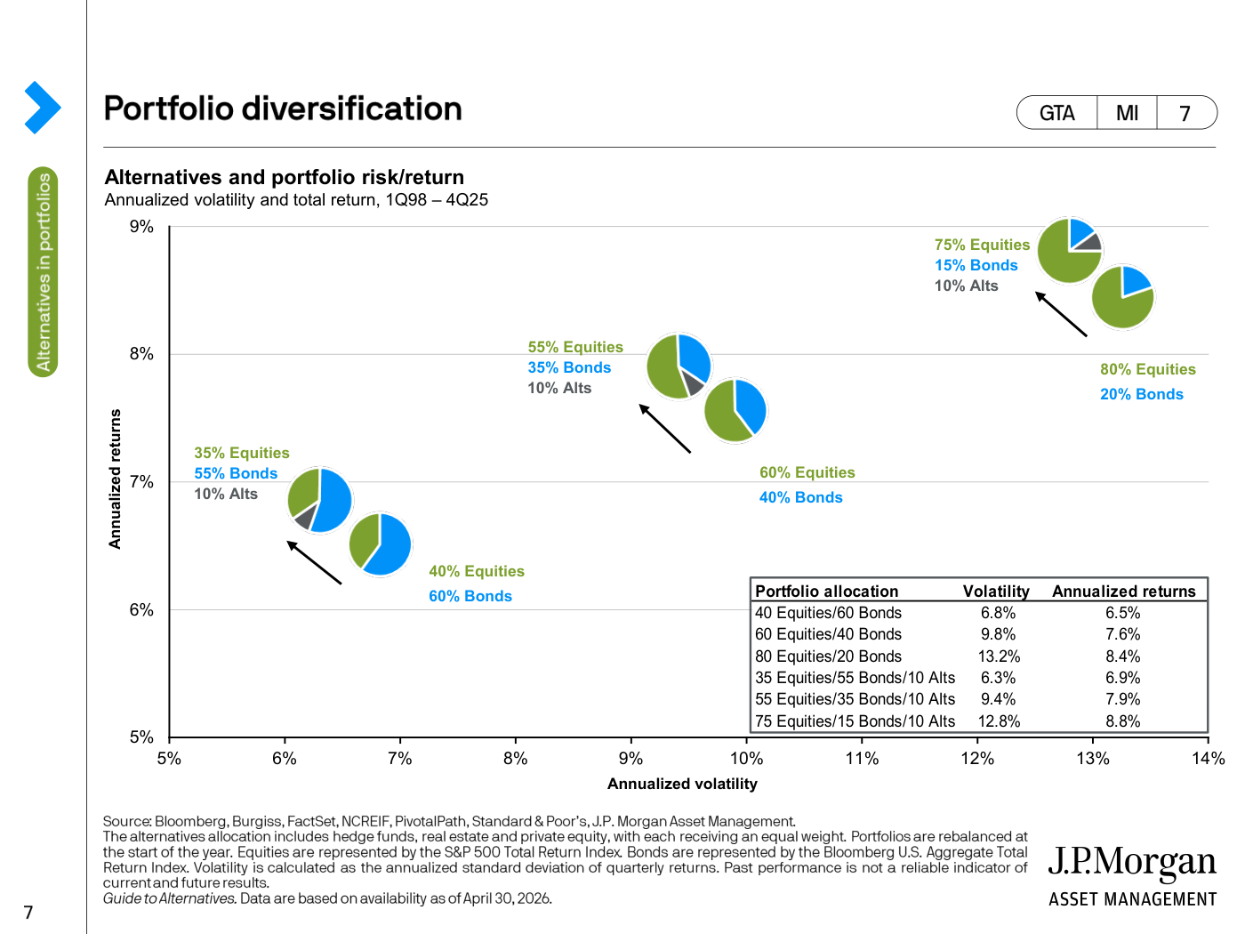 Gráfico de dispersión volatilidad-rentabilidad de seis carteras: tres sin alternativos (40/60, 60/40, 80/20) y tres con un 10% de alternativos, con una tabla de cifras a la derecha