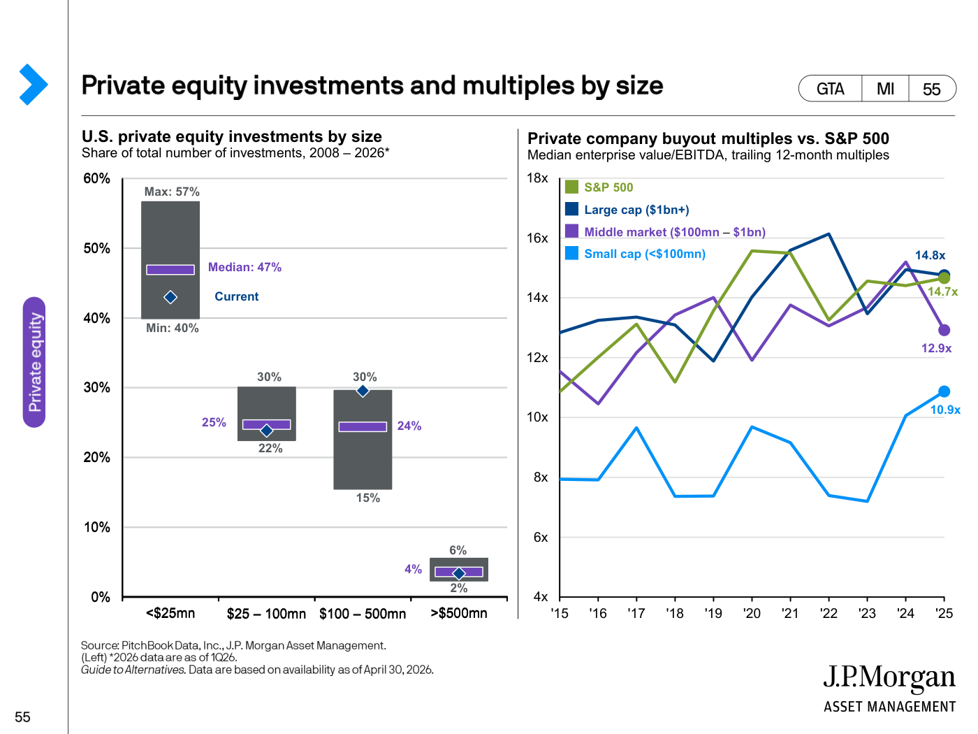 Gráficos sobre la inversión de capital riesgo estadounidense por tamaño de operación y los múltiplos de compra de empresas privadas frente al S&P 500