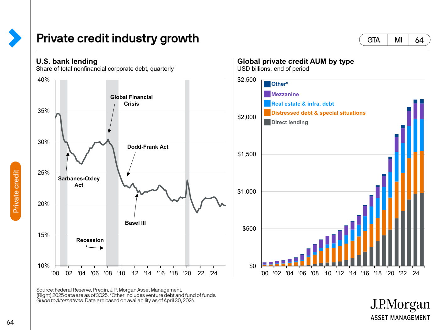 Gráficos sobre el peso de la banca en el crédito corporativo estadounidense y el patrimonio global de crédito privado por tipo desde 2000