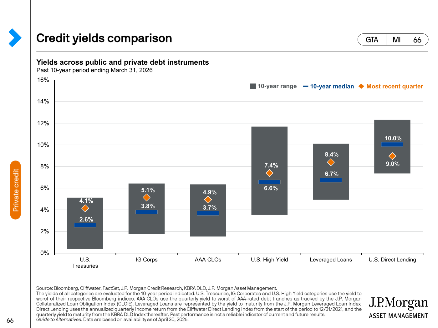 Gráfico de barras comparando los rendimientos de distintos instrumentos de deuda pública y privada en los últimos diez años, con mediana, rango y dato más reciente