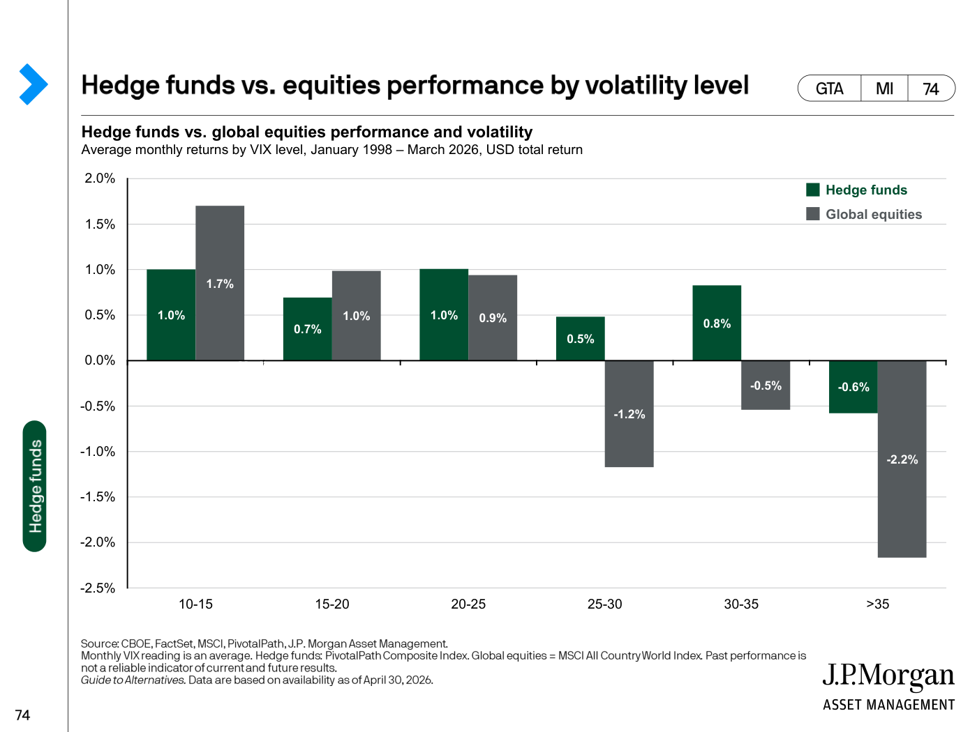 Gráfico de barras comparando la rentabilidad mensual media de los hedge funds y de la bolsa global según el nivel de volatilidad (VIX), desde 1998