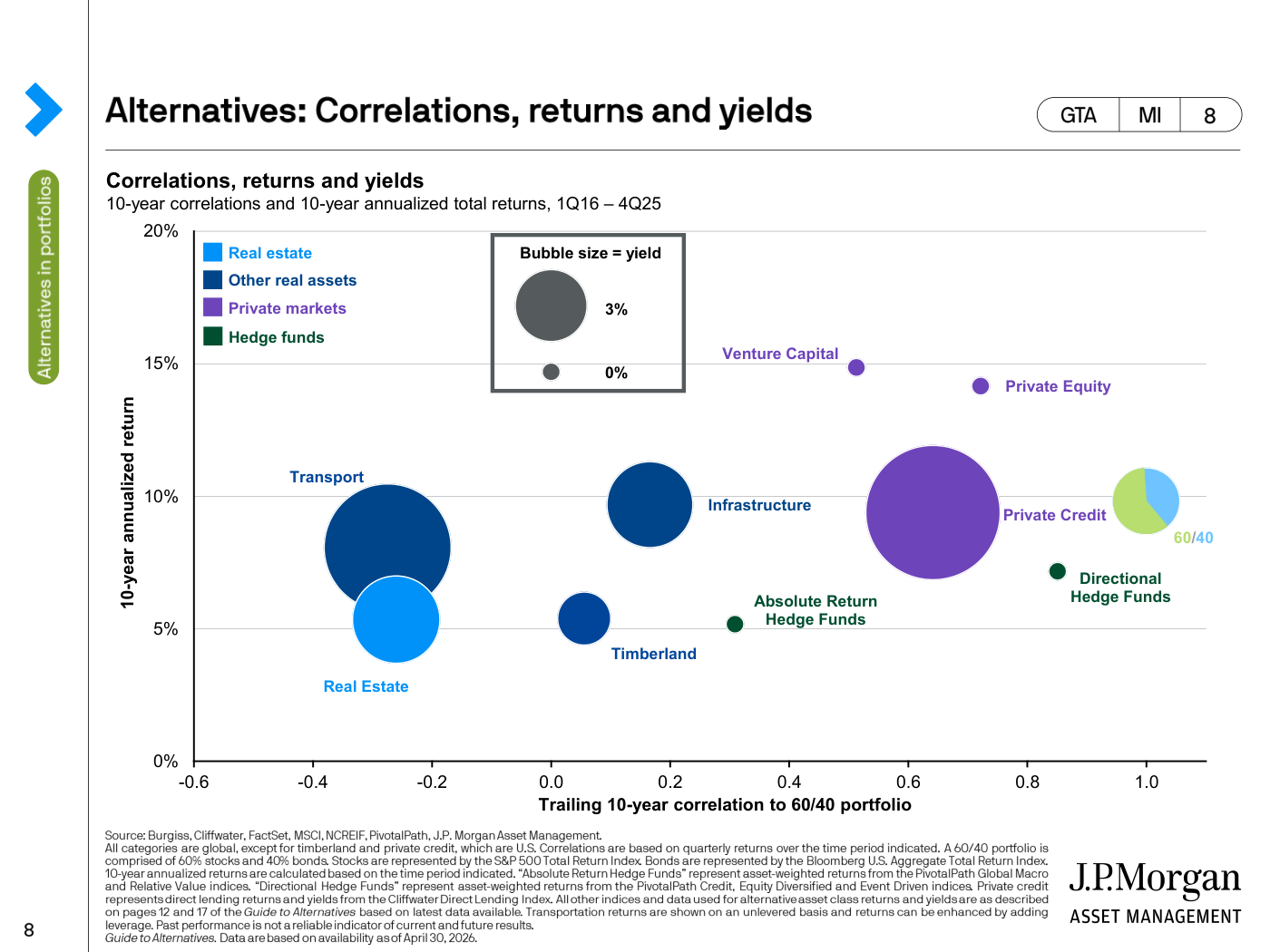 Gráfico de burbujas: rentabilidad anualizada a 10 años (eje vertical) frente a correlación con el 60/40 (eje horizontal), con el tamaño de la burbuja proporcional al yield, para distintas clases de activo alternativo