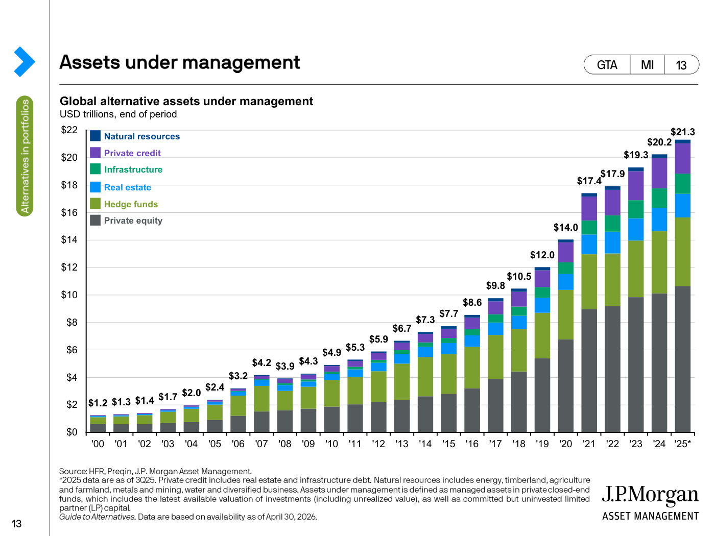 Gráfico de barras apiladas con el patrimonio global bajo gestión en alternativos por tipo de activo, desde 2000 hasta 2025, en billones de dólares