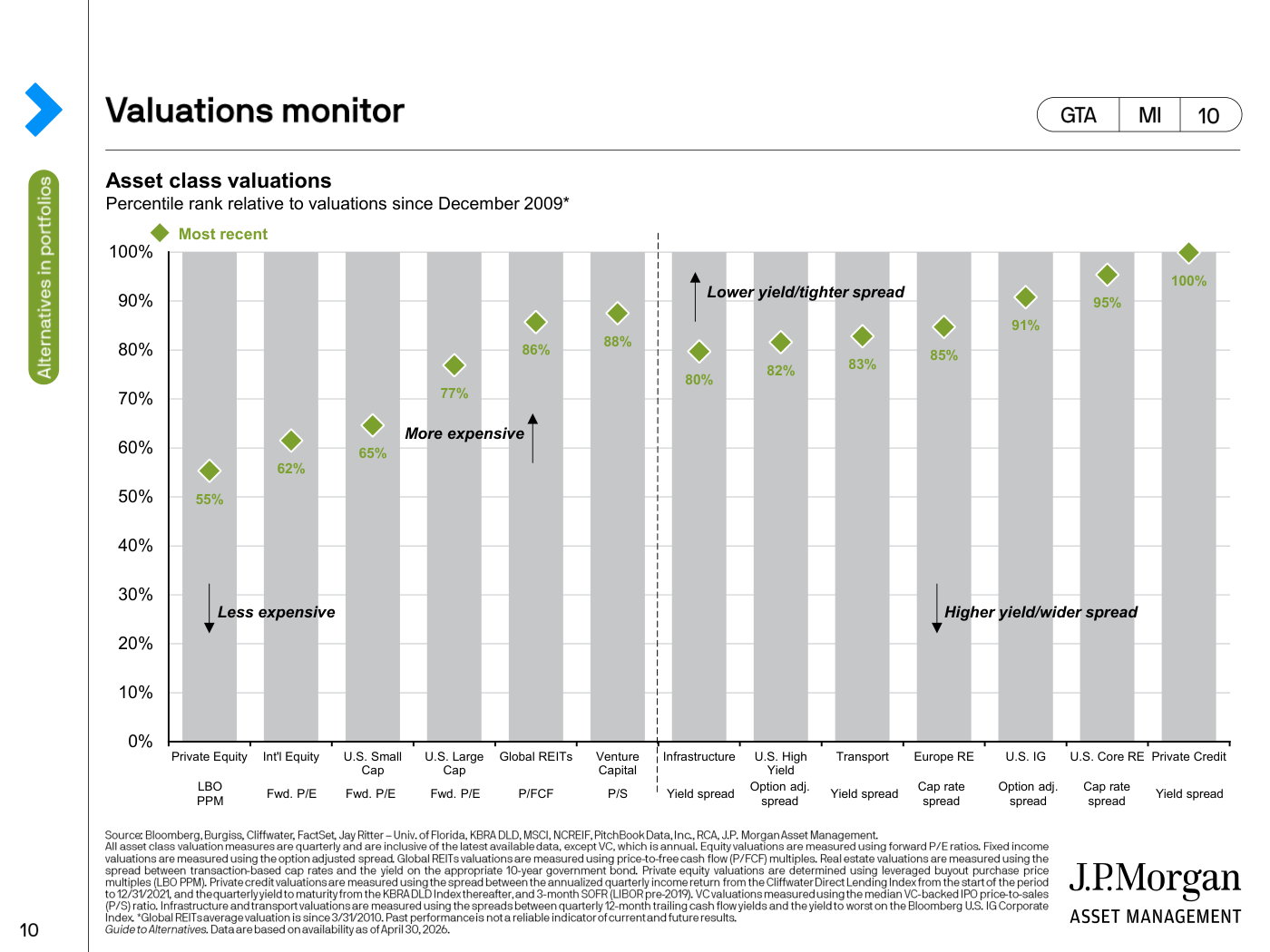 Gráfico de barras con el ranking percentil de valoración de cada clase de activo respecto a su historia desde diciembre de 2009, ordenado de más caro a más barato