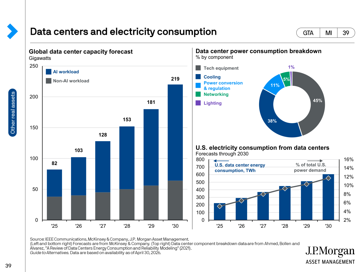 Gráficos sobre la capacidad de los centros de datos a nivel mundial, el desglose de su consumo energético y el consumo eléctrico estadounidense atribuible a ellos
