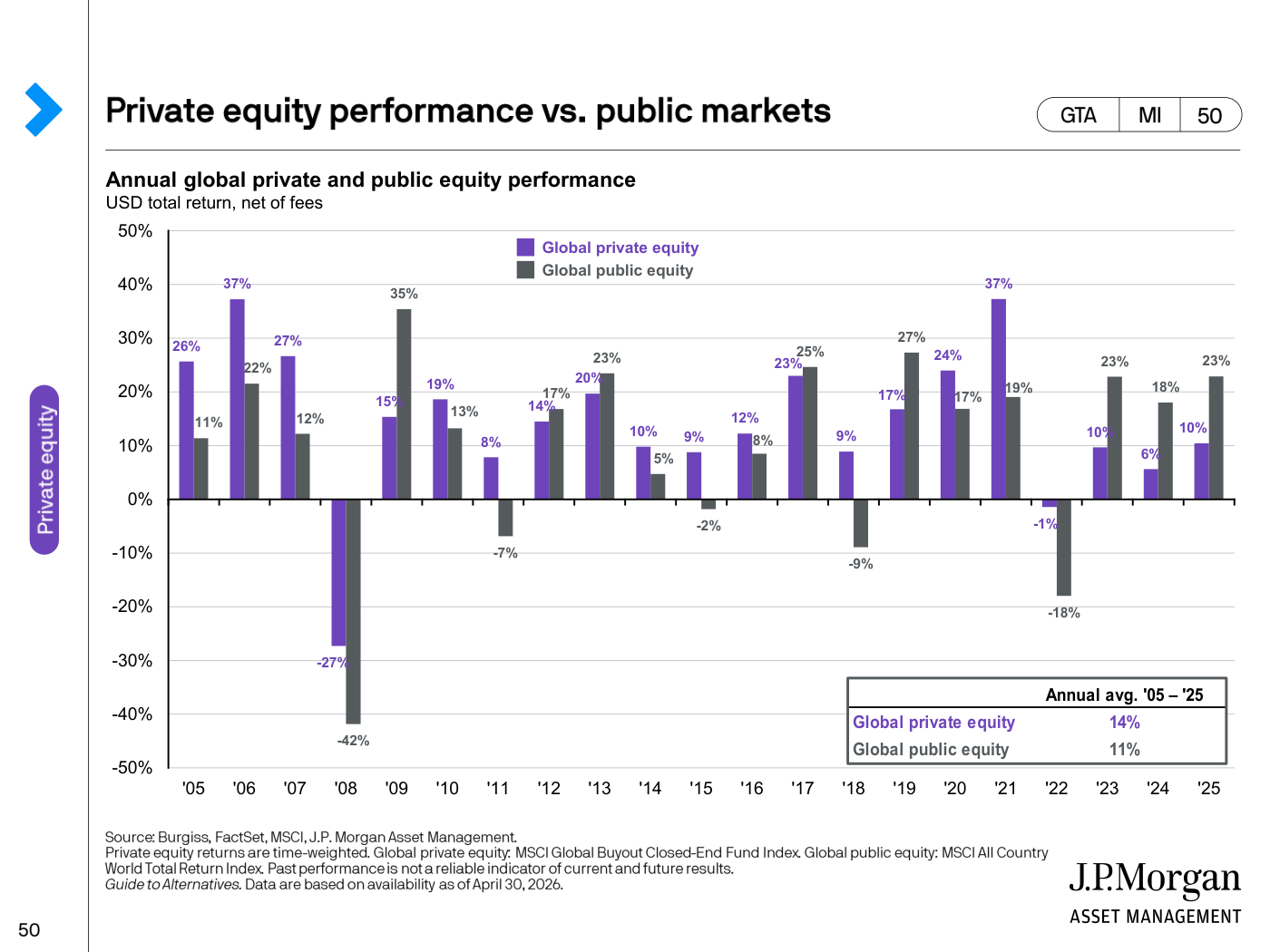 Gráfico de barras comparando la rentabilidad anual del capital riesgo global con la de la bolsa global, año a año desde 2005, con una tabla de medias