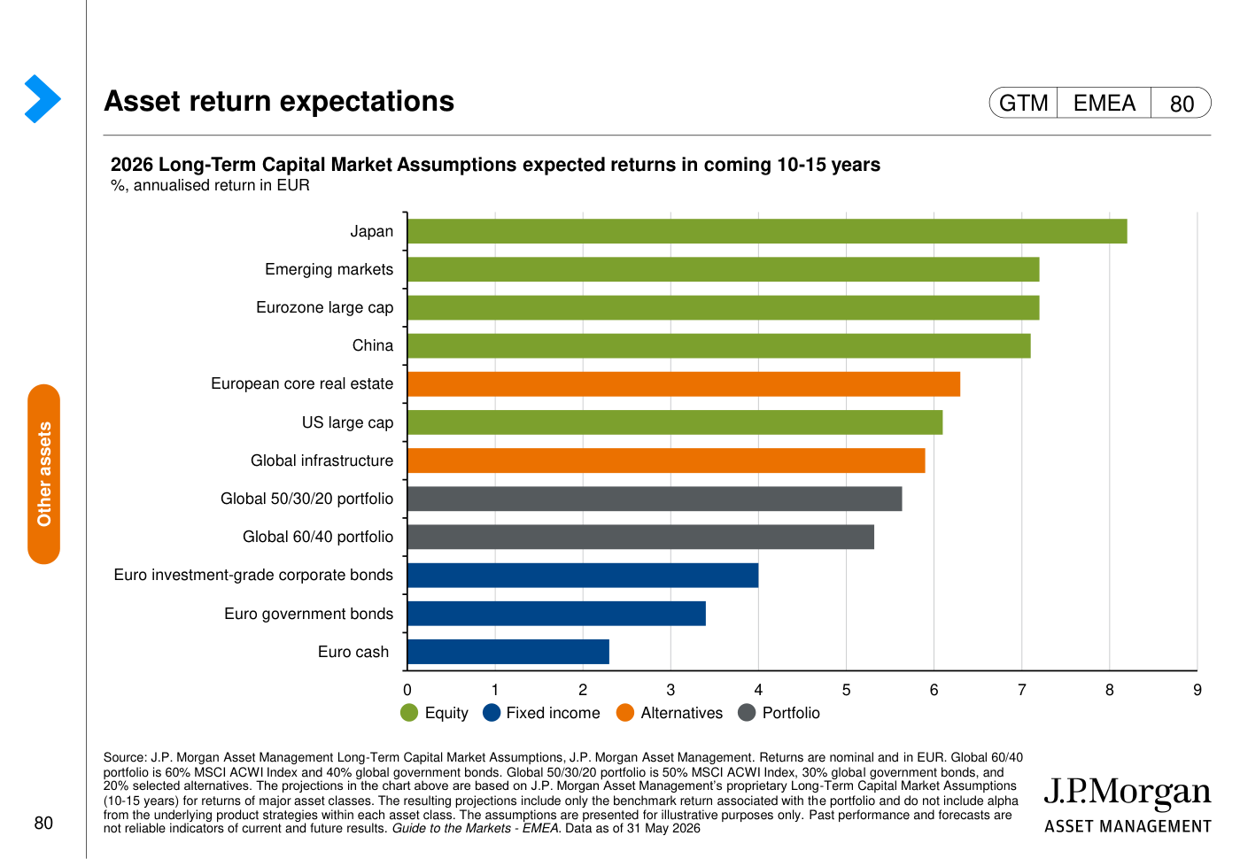 Hipótesis de rentabilidad a largo plazo (10-15 años) por clase de activo en euros, según las Long-Term Capital Market Assumptions 2026