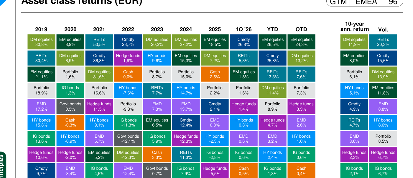 Mapa de calor de rentabilidades por clase de activo (equities, bonds) en euros, año por año, 2019-2025 (con 1Q'26, YTD, QTD y rentabilidad anualizada a 10 años), con la cartera diversificada