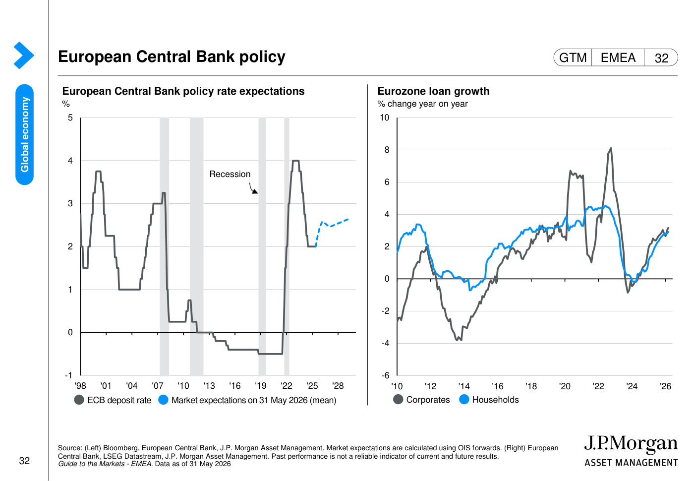 Tipo de depósito (deposit rate) del BCE con expectativas de mercado y crecimiento del crédito en la Eurozona