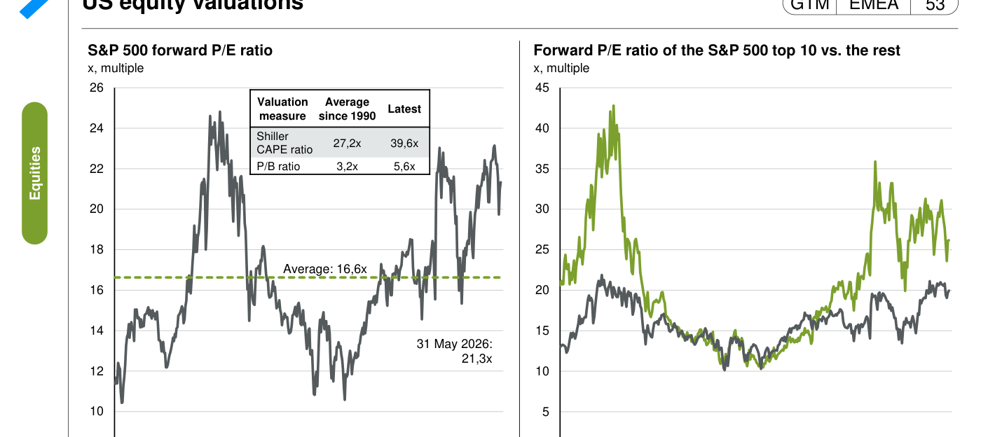 Valoraciones de la renta variable estadounidense: PER forward del S&P 500 y de las diez mayores compañías frente al resto