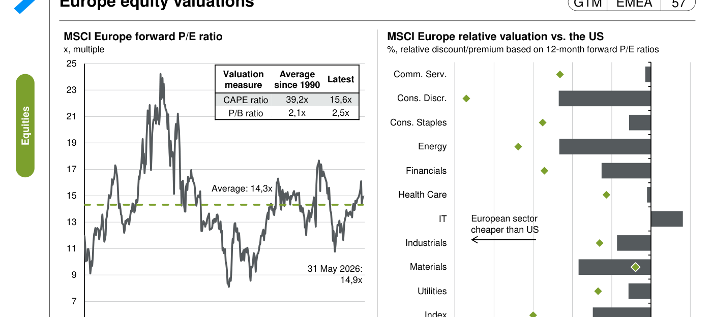 Valoraciones de la renta variable europea: PER forward de MSCI Europe y descuento relativo frente a Estados Unidos