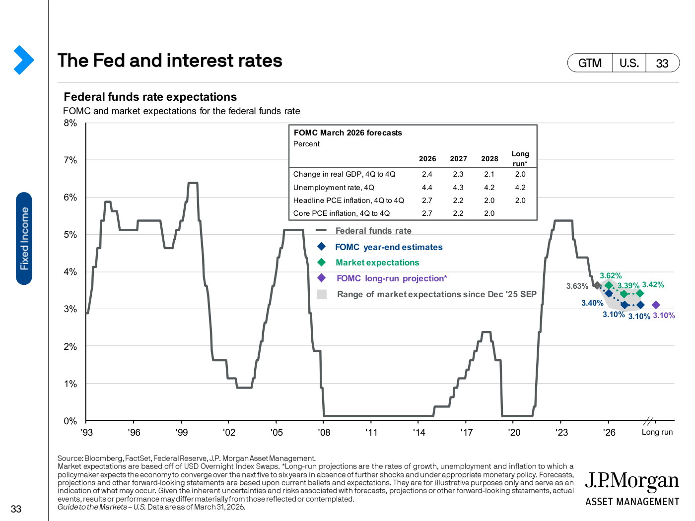 Expectativas del tipo de fondos federales: proyecciones del FOMC de marzo de 2026 y expectativas de mercado convergiendo hacia el entorno del 3,1%-3,6% en los próximos años, con un tipo de largo plazo del 3,1%.