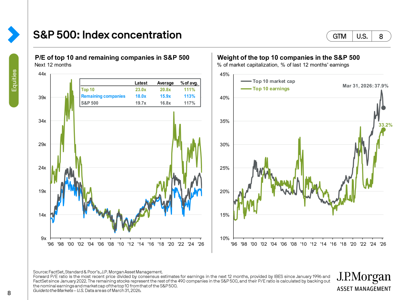 Concentración del índice: las diez mayores compañías pesan el 37,9% de la capitalización del S&P 500 y cotizan a 23,0x beneficios, frente a las 18,0x del resto de compañías y las 19,7x del índice completo.