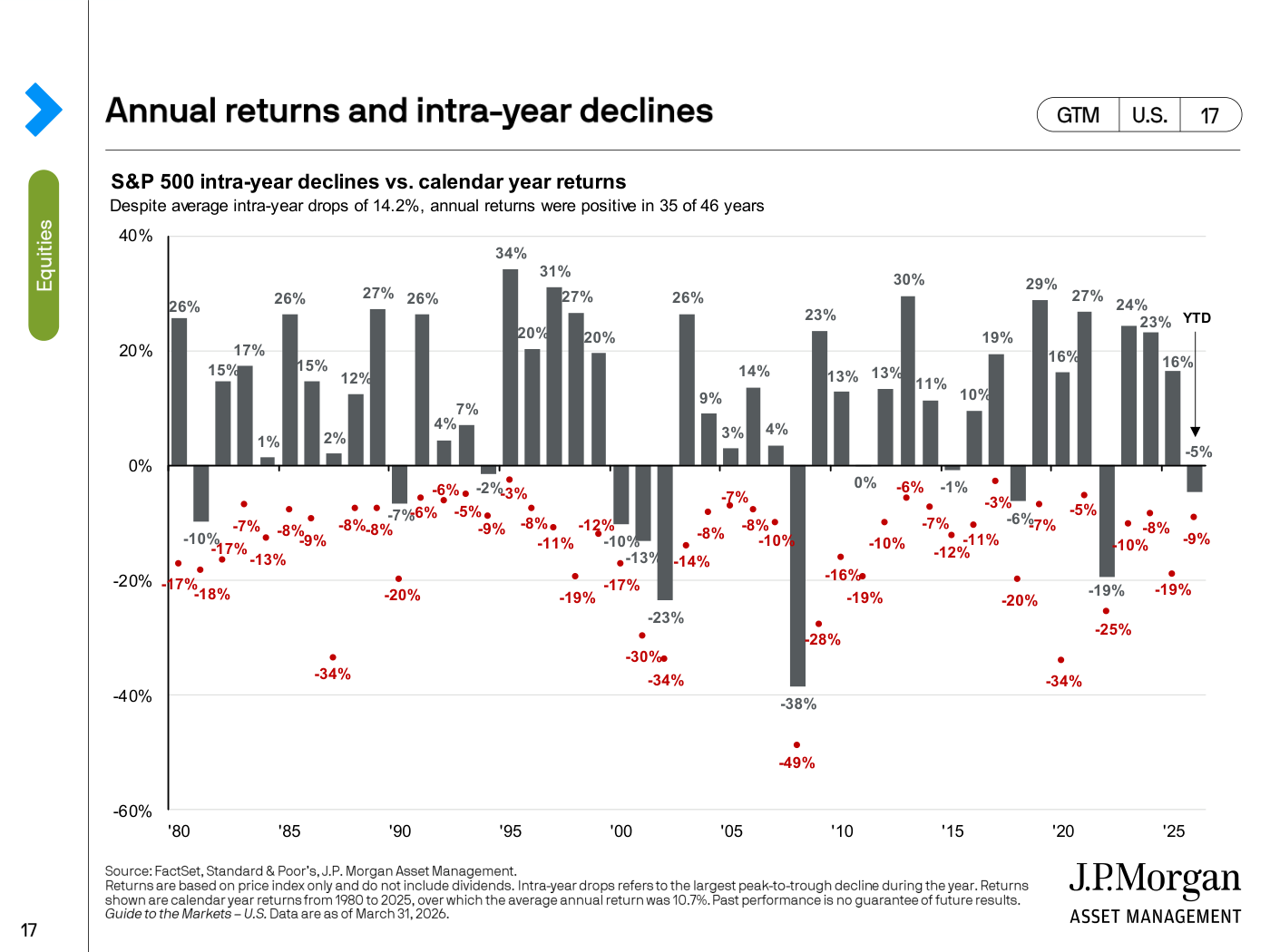 Caídas intra-anuales frente a rentabilidad de cierre del S&P 500: pese a una caída media intra-anual del 14,2%, el año cerró en positivo en 35 de los últimos 46 años.